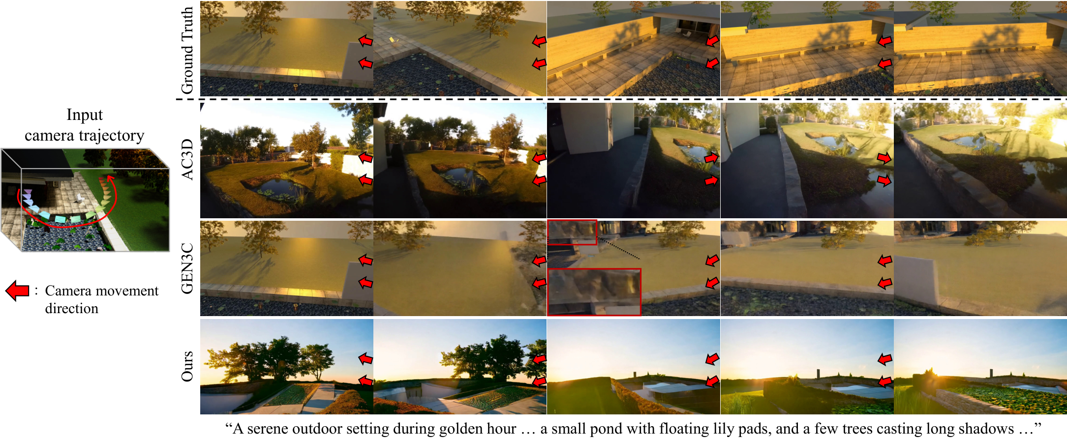 Qualitative comparison of camera-controlled video synthesis.
Red arrows indi