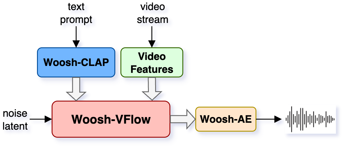 Inference-time layout of the Woosh-Flow (left) and Woosh-VFlow (right) models fo