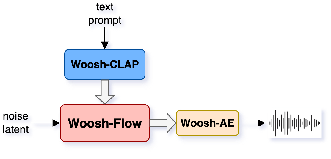 Inference-time layout of the Woosh models for text-to-audio %generation.