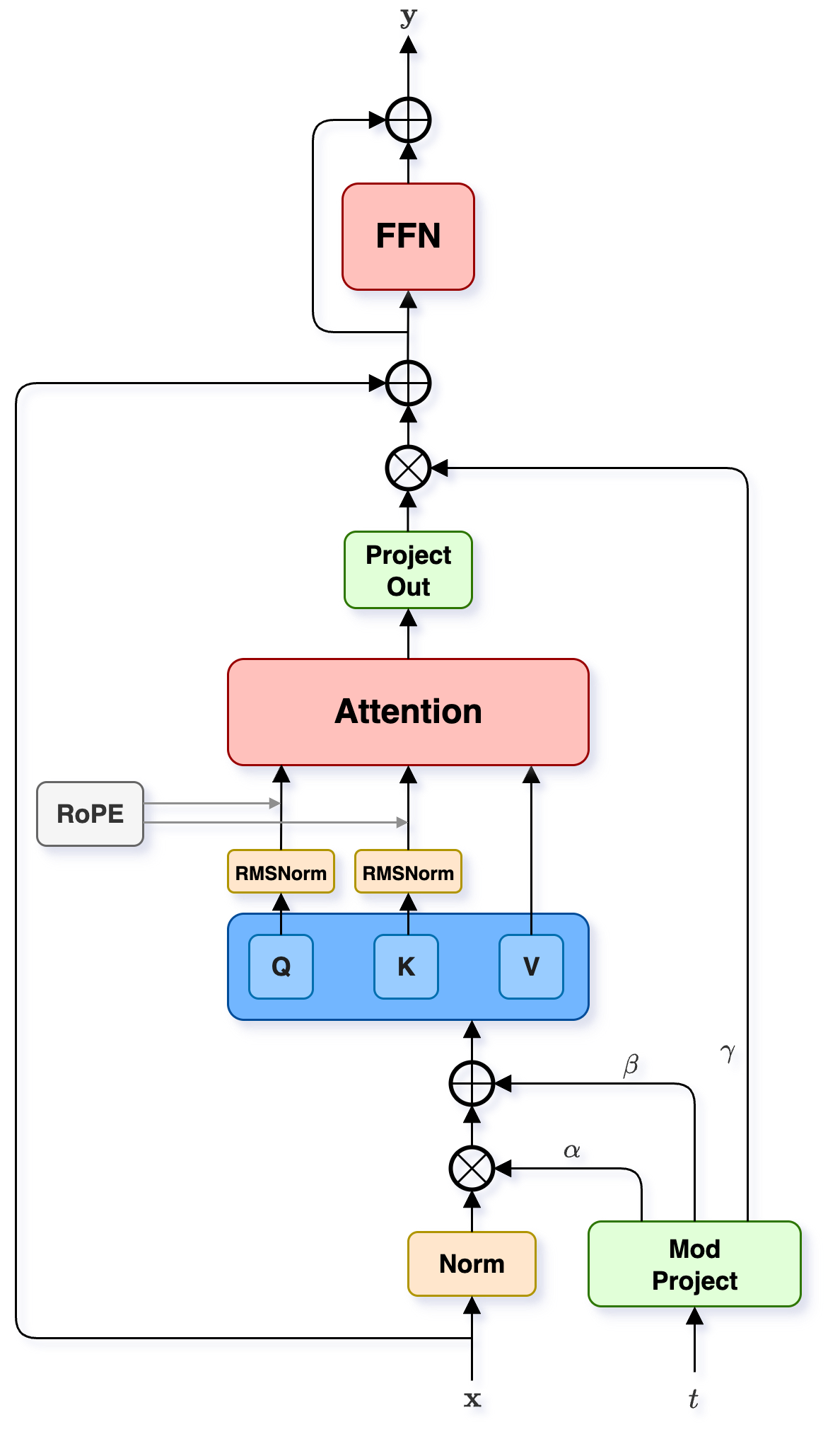 MultiStream transformer block diagram in the Woosh-Flow model. Both self-attenti