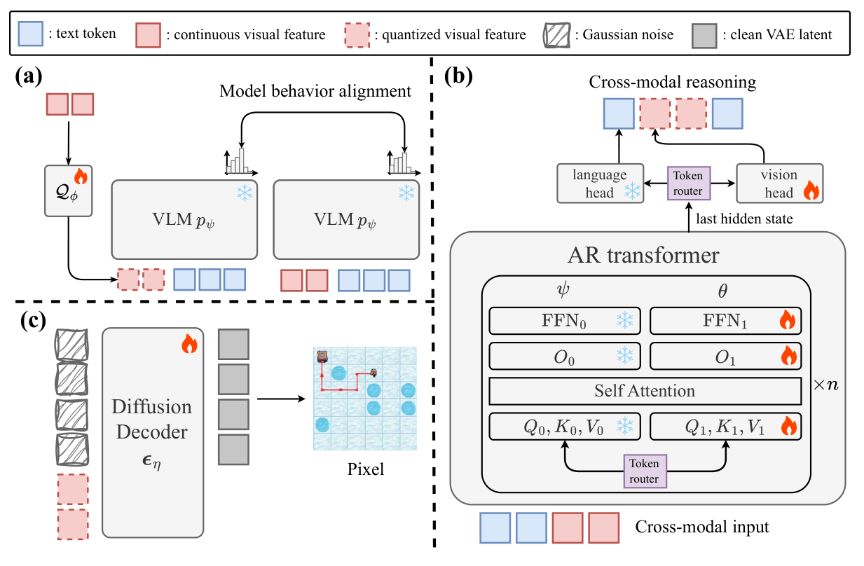 Overview of MODEL.
unifies visual understanding and generation within a sha