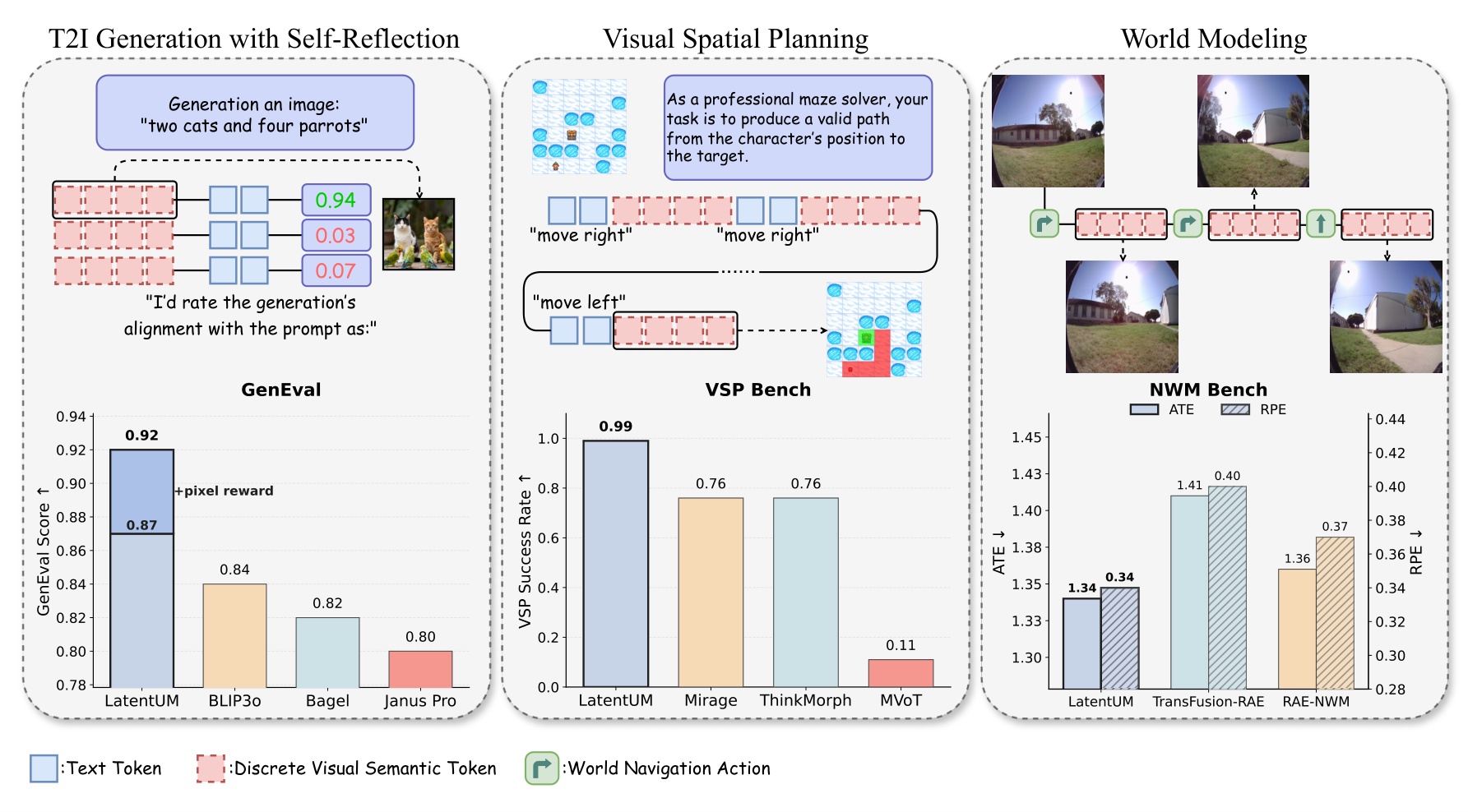 Latent-space unified models enable interleaved cross-modal reasoning through sha