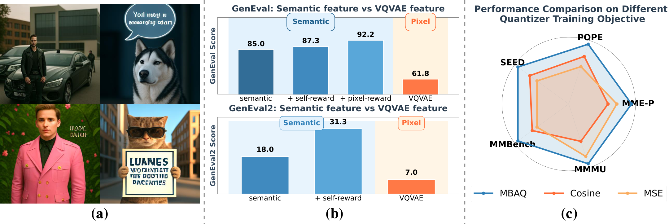 Ablation study. (a) Text-to-image generation by the VQVAE baseline using the sam