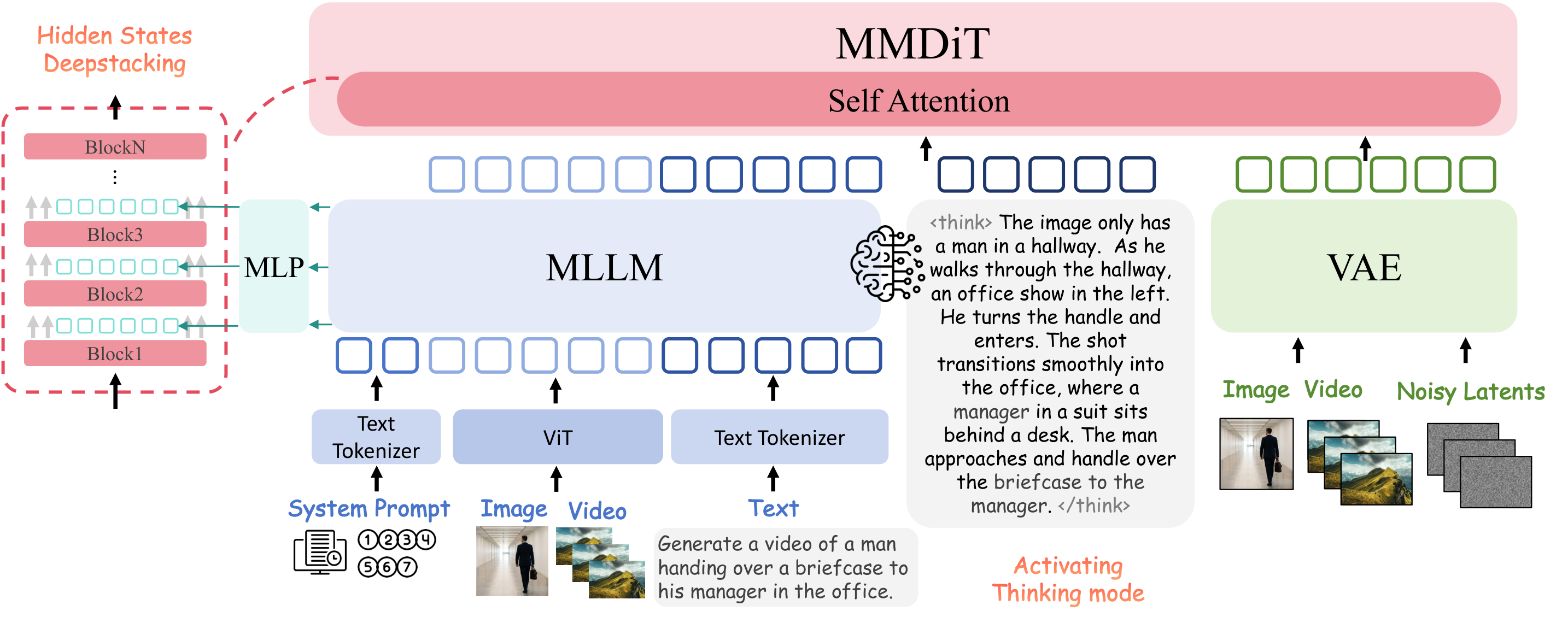 AIGC 周末专题|2026-04-04|视频生成前沿|统一框架|长视频|物理一致性