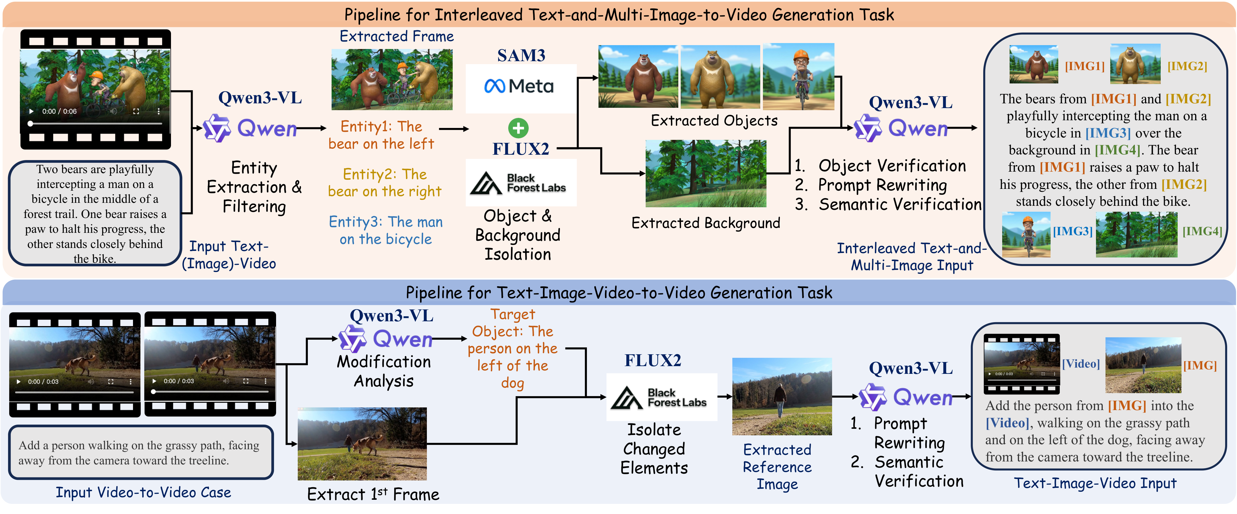 Training data construction pipeline for Multimodal Composition Tasks.