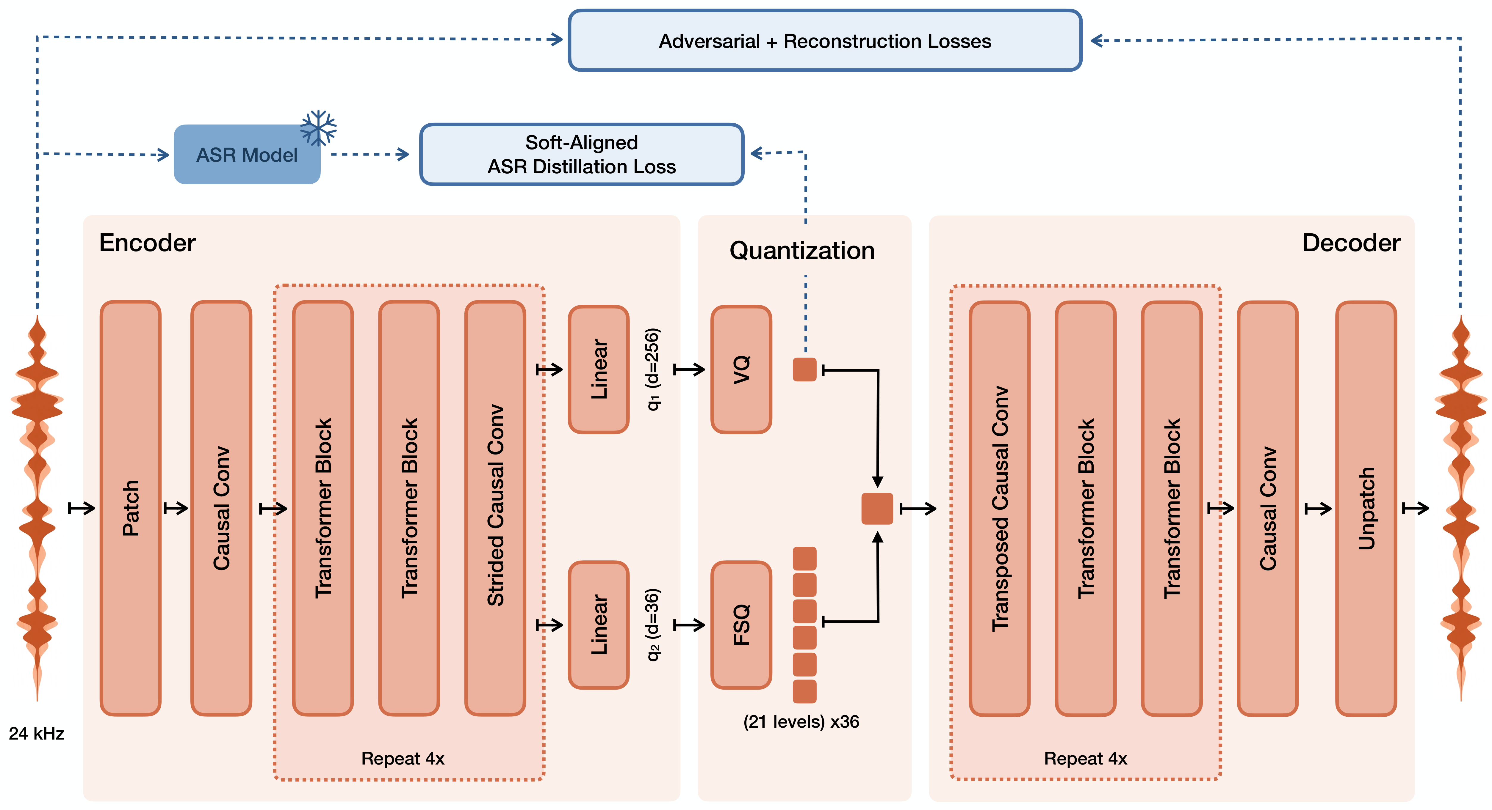 Architecture overview and training of Voxtral Codec. It consists of a split sema
