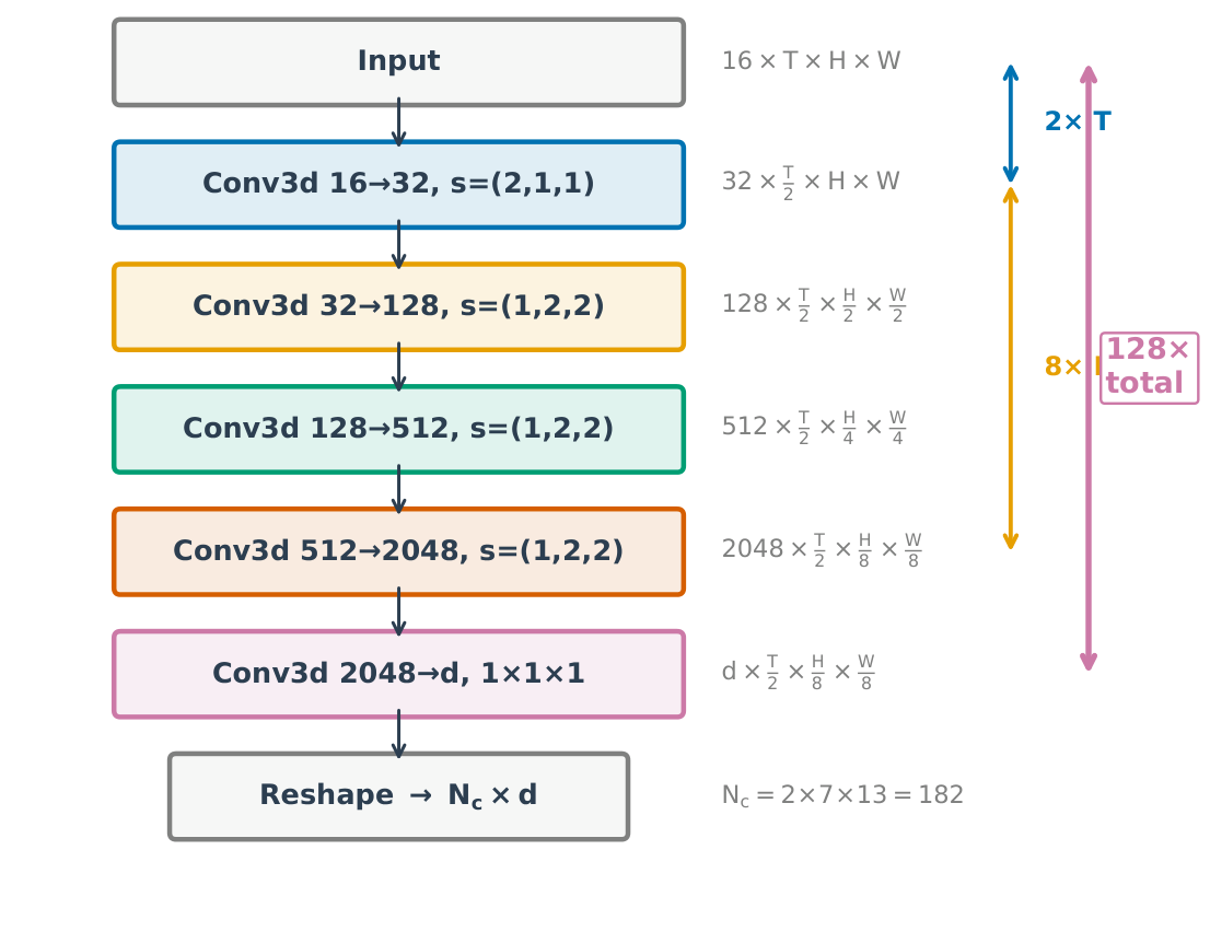 HR Compression Layer. Four progressive 3D convolution stages: temporal $2$ compr