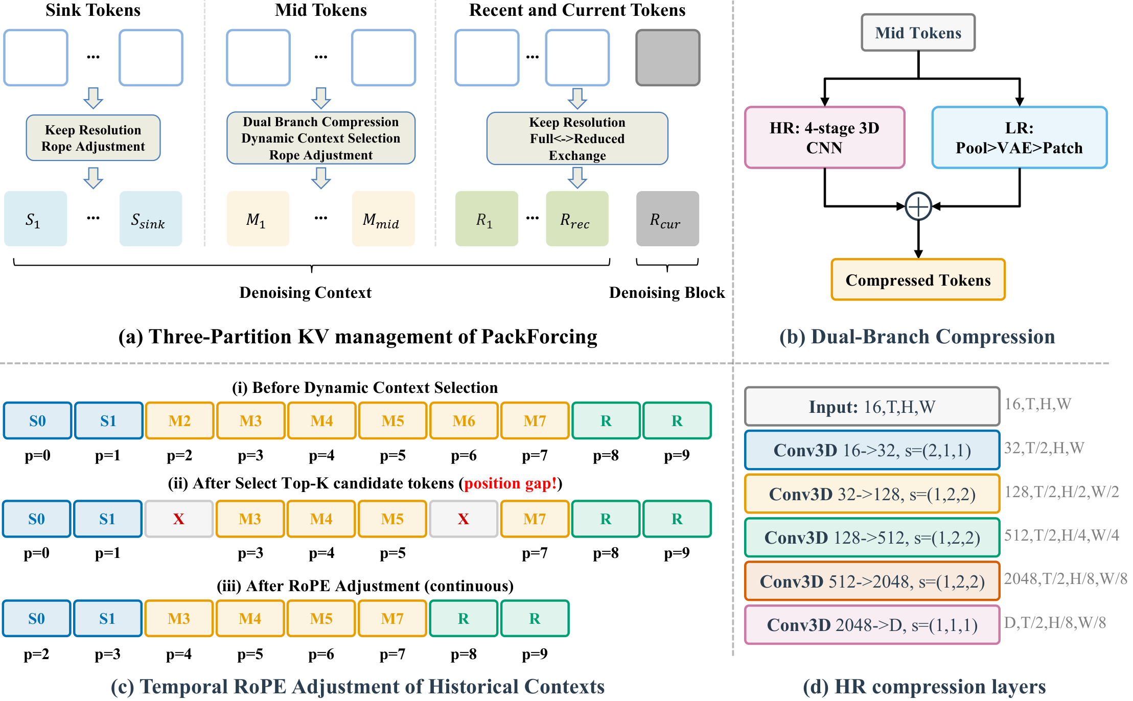 . (a) The three-partition KV management organizes the denoising context into sin