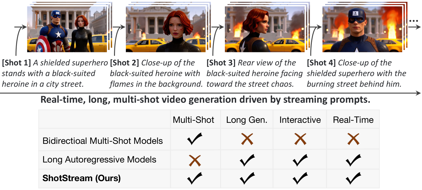 Overview of the ShotStream workflow, which enables real-time, long, multi-shot v
