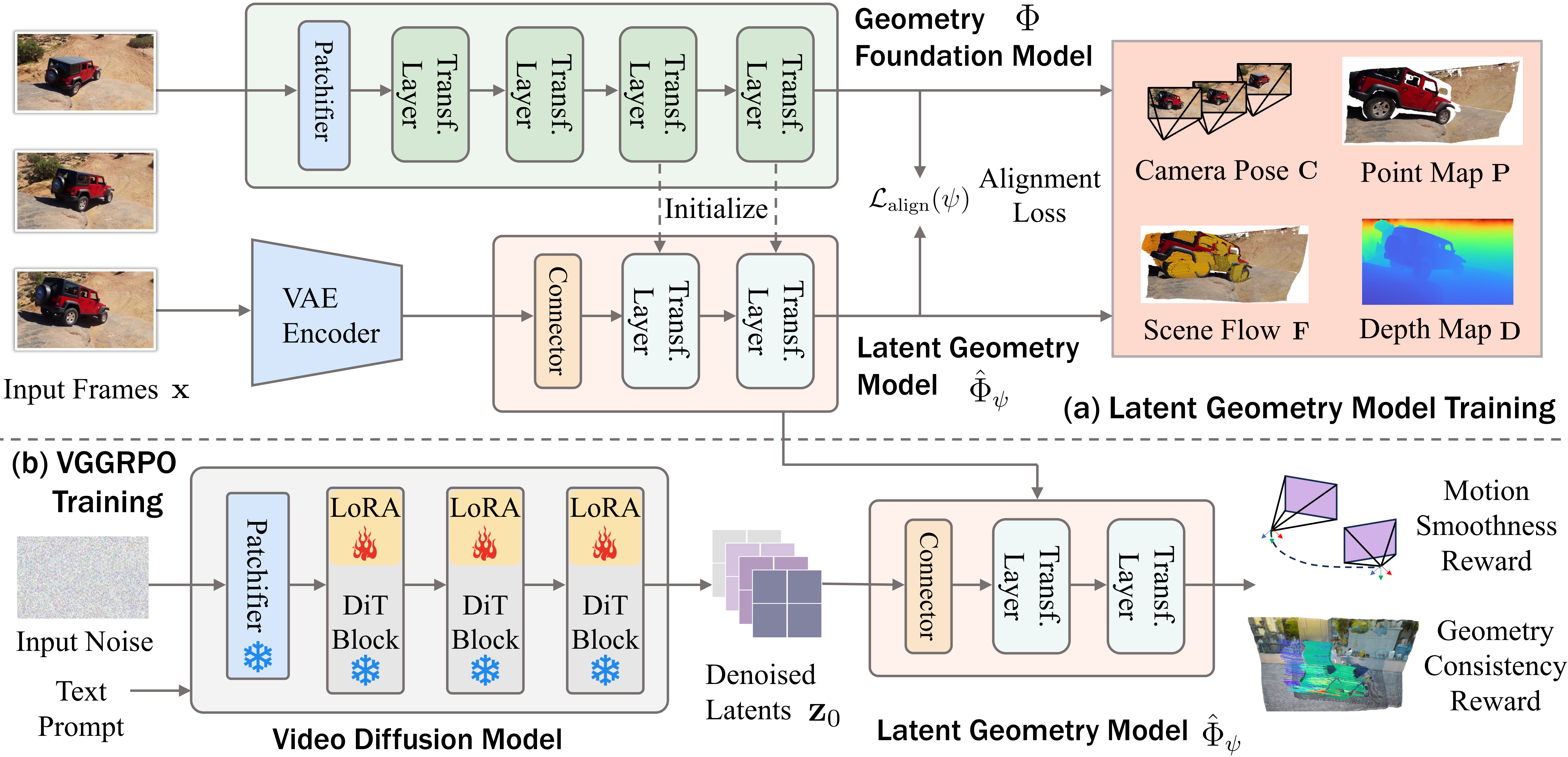 Method Overview.
(a) Latent Geometry Model. We connect latents from the diffusio