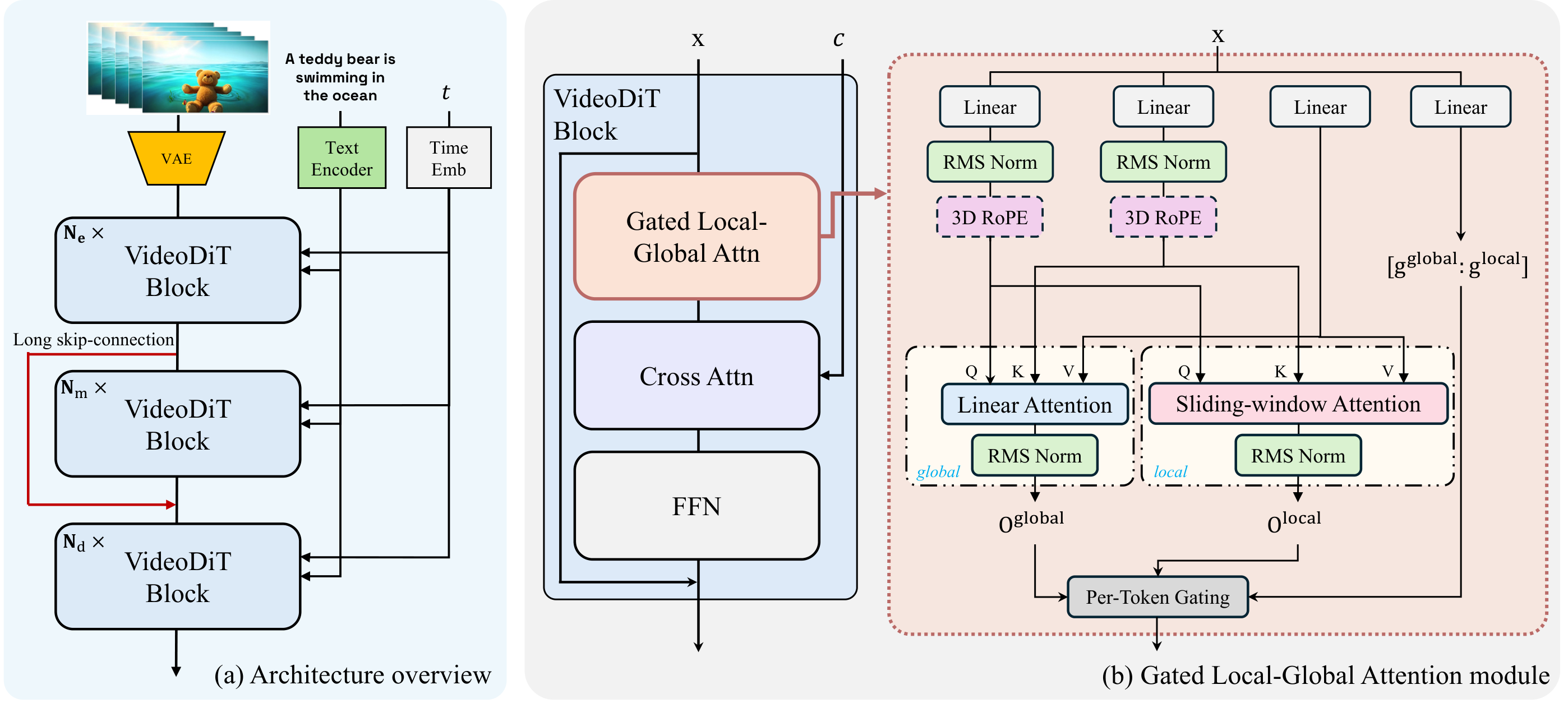 Overview of our VideoDiT architecture. (a)  The network processes video tokens t