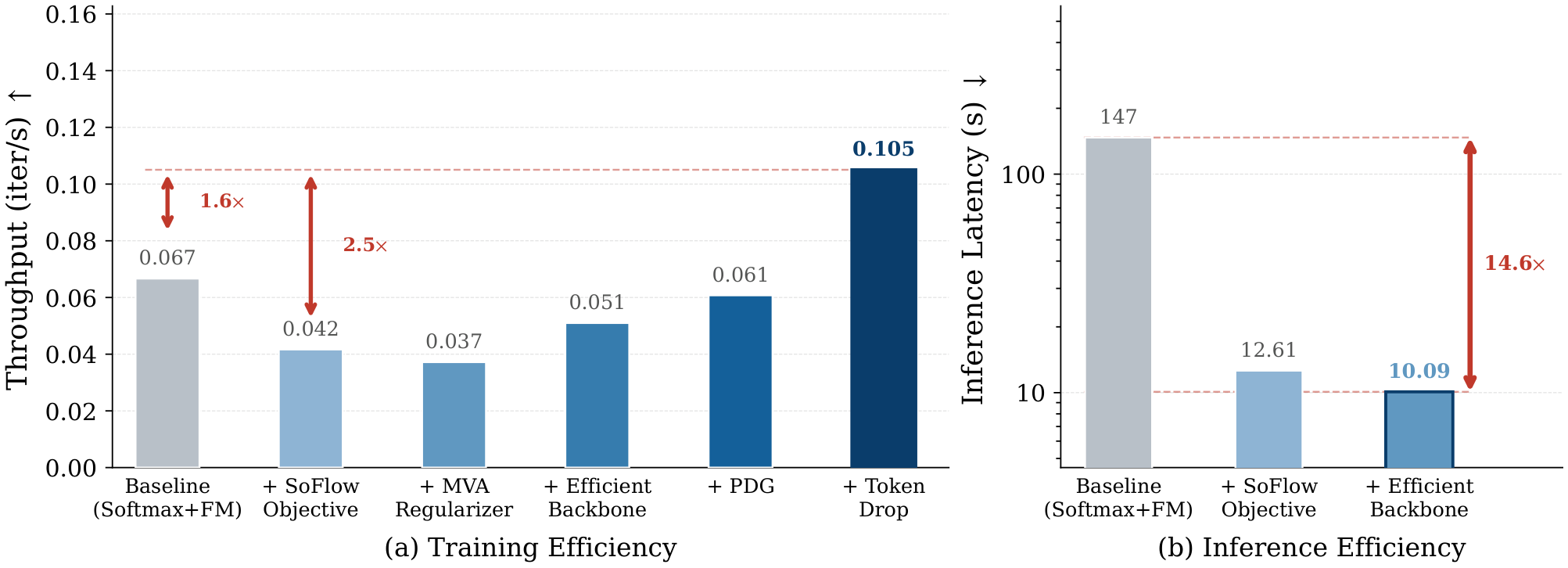 End-to-end efficiency gains from our framework. (a) Training efficiency measured