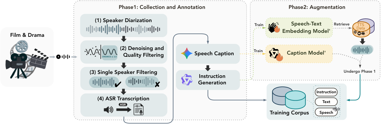 Data collection pipeline for MOSS-VoiceGenerator. Phase 1 annotates cinematic au