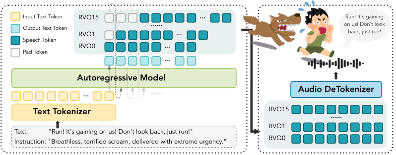 Illustration of the MOSS-VoiceGenerator inference. The voice description and tex
