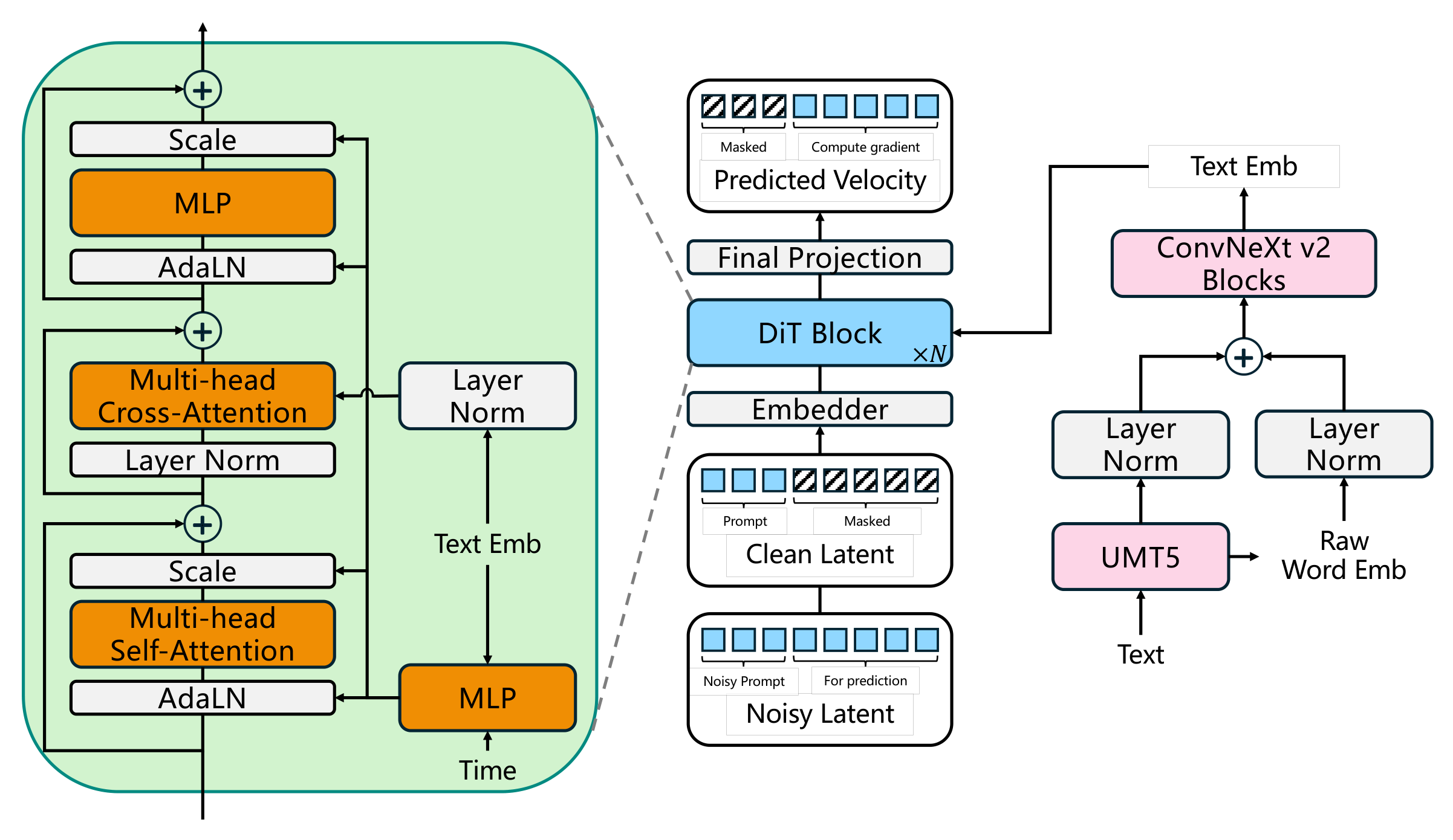 Architecture of . Middle: The overall architecture. Left: Detailed structure of