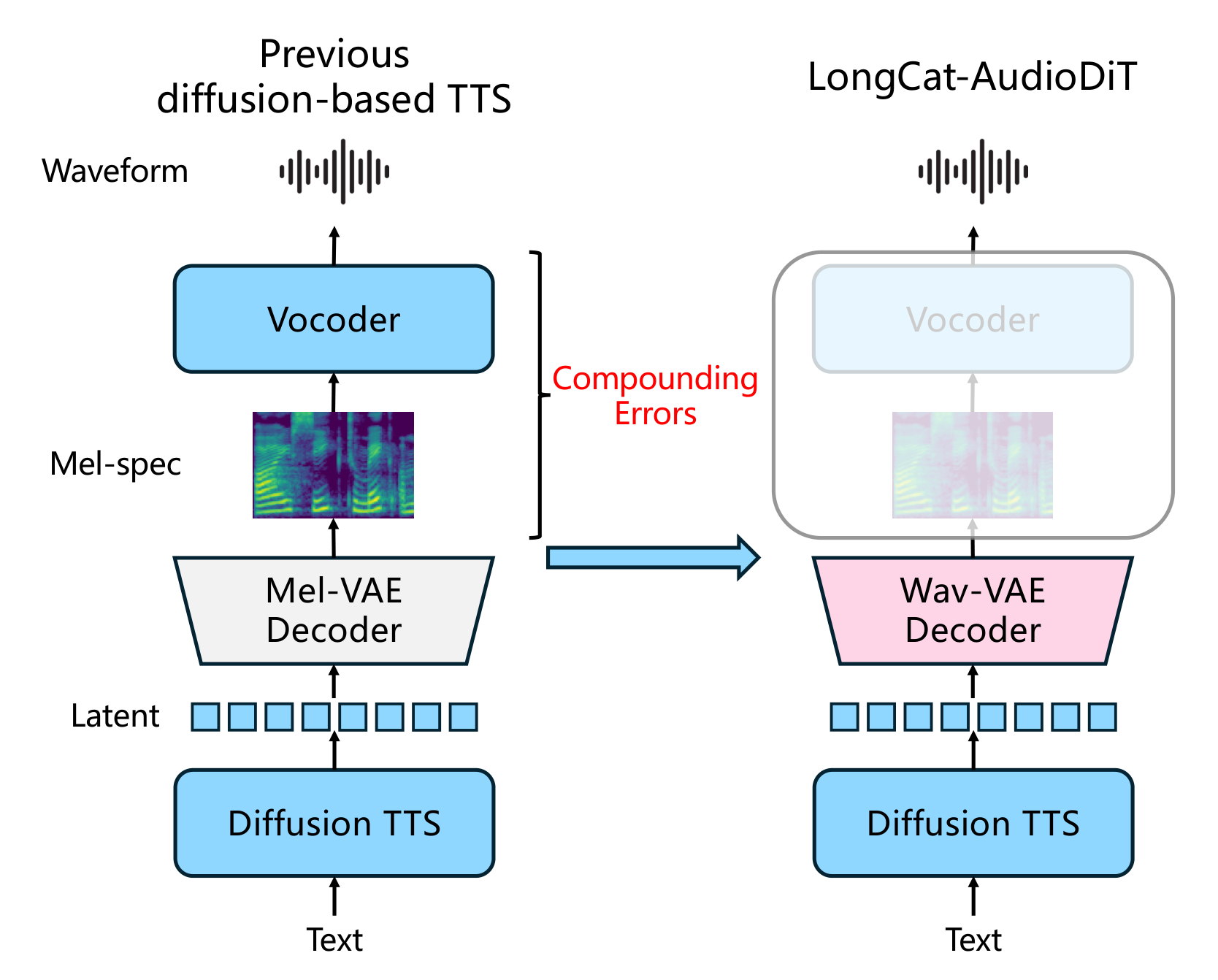 Overview of . Our architecture generates continuous waveform latents directly, t