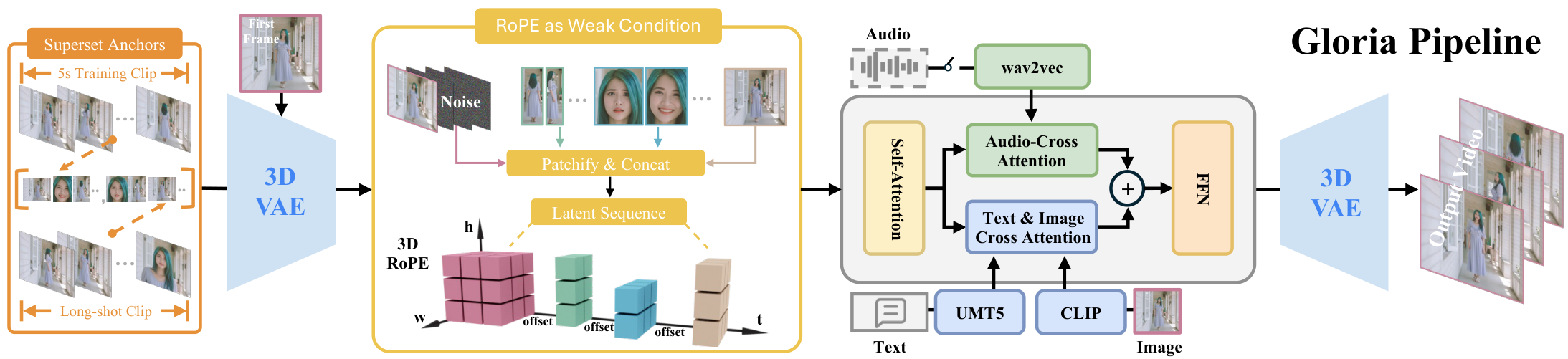 Overall of the Gloria pipeline, which includes the source of content anchors (Su