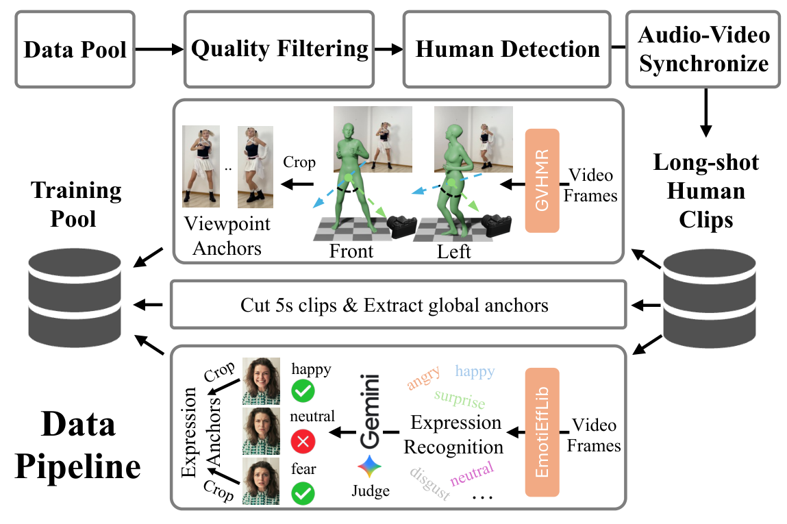 The pipeline to construct training clips and character-centric anchor frames, , 