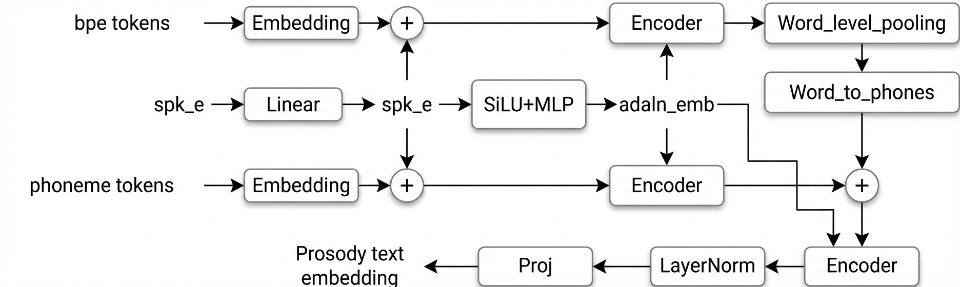 Prosody encoder architecture. Phoneme and BPE streams are independently
embedd