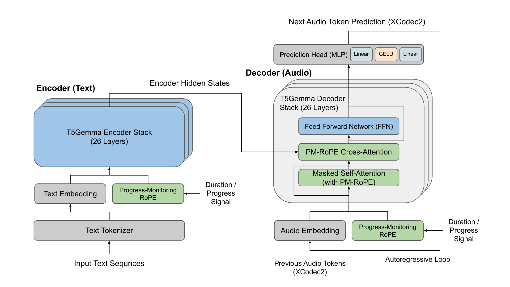 Overall architecture of T5Gemma-TTS.
The T5Gemma encoder processes input text
