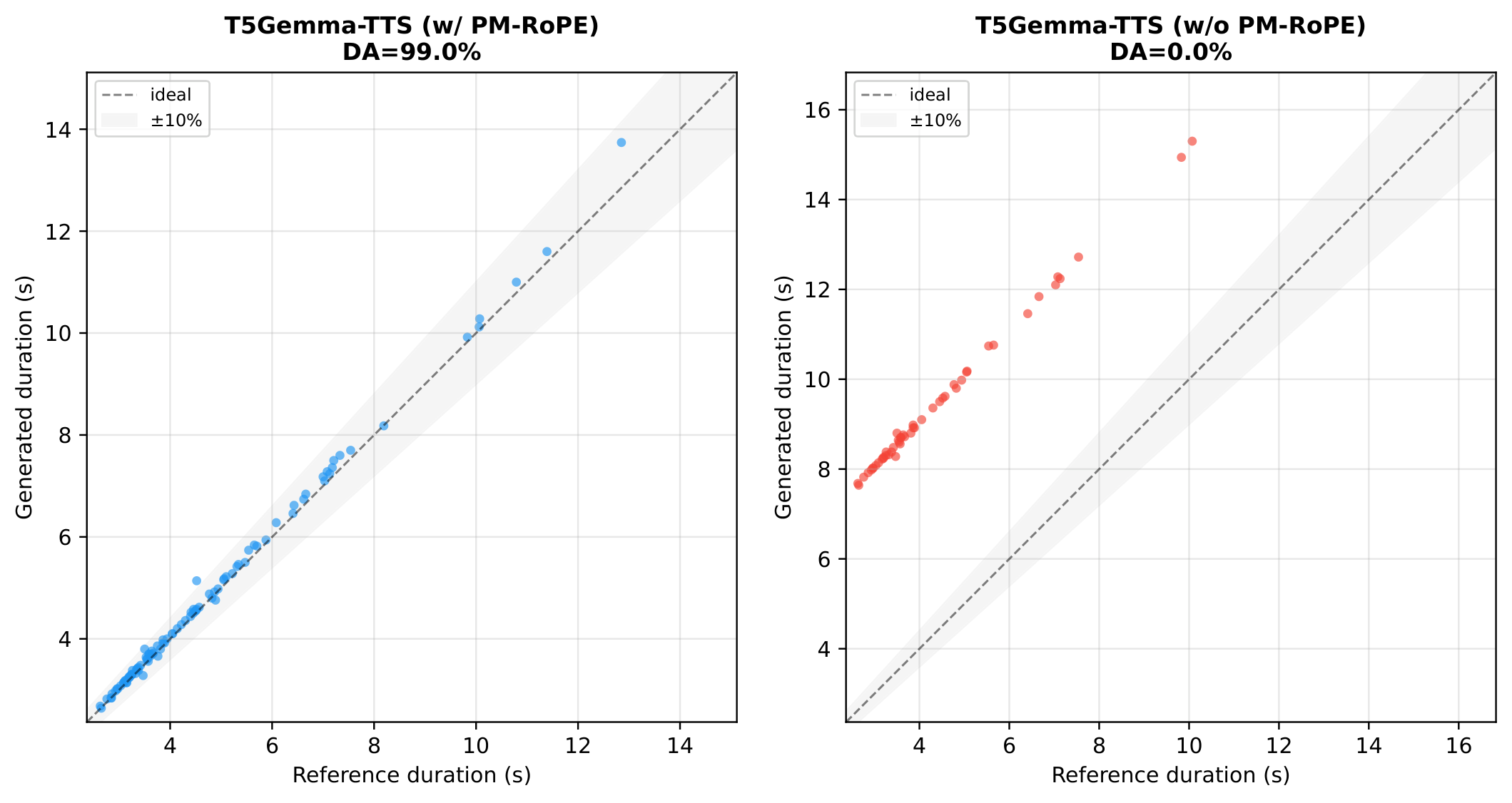 Generated vs. target duration on JSUT (50 utterances)
with oracle target durat