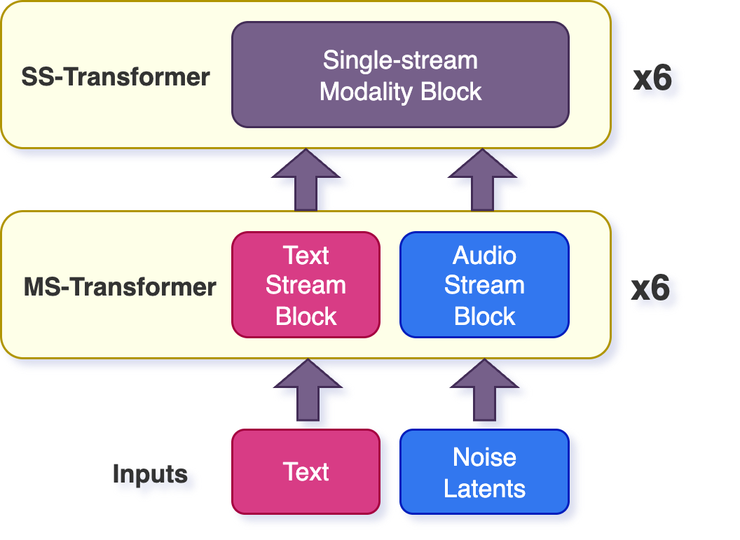 Multimodal transformer stack in the Woosh-Flow diffusion model, formed by MultiS