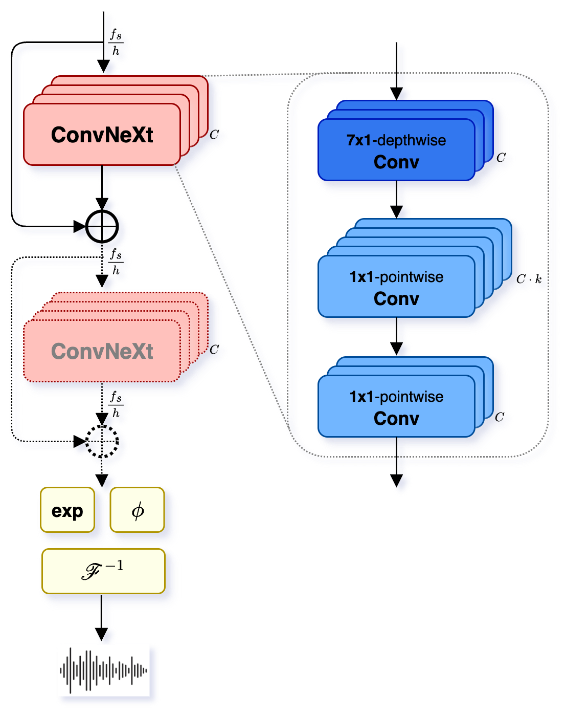 VOCOS decoder architecture as a cascade on ConvNeXt blocks, used in Woosh-AE.