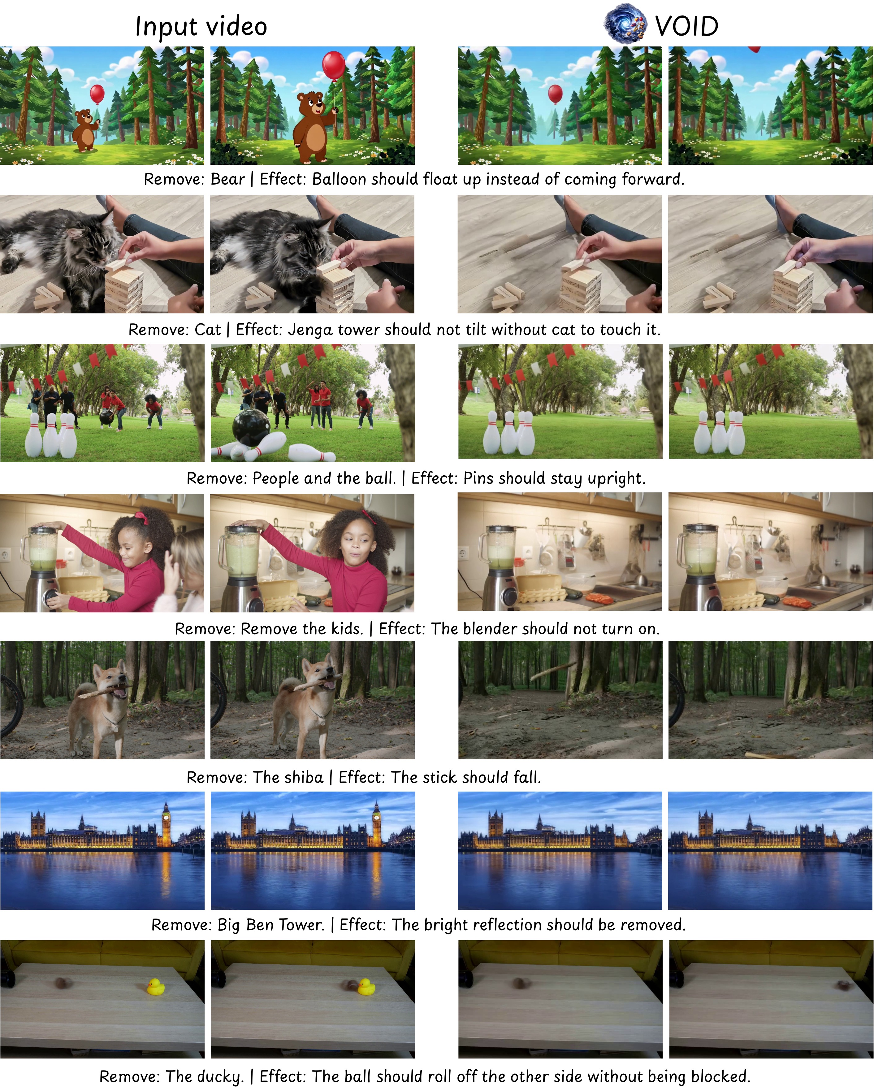 Generalization on various object interactions.
VOID removes the target objec