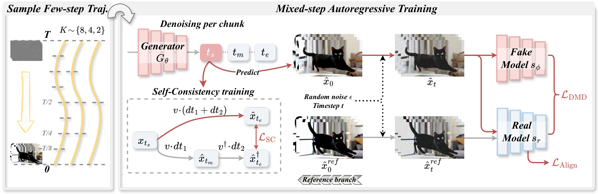 AIGC 每日速读|2026-04-07|SC-DMD蒸馏2-4步高质量视频生成Salt