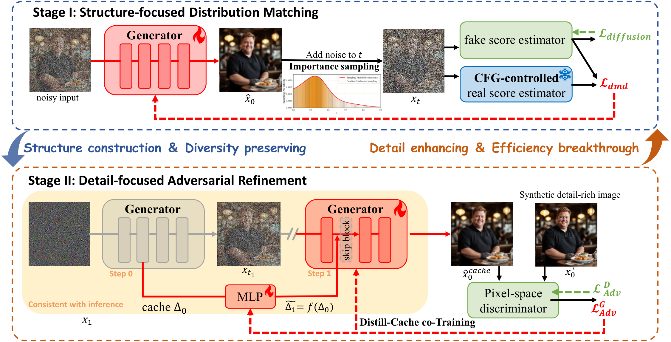 1.x-Distill. Our guidance control (sec:cfg) and cache design (sec:cache) are both constructed in the two-stage framework (sec:SFD). Stage~I: Train the generator with DMD loss. Within DMD framework, we
