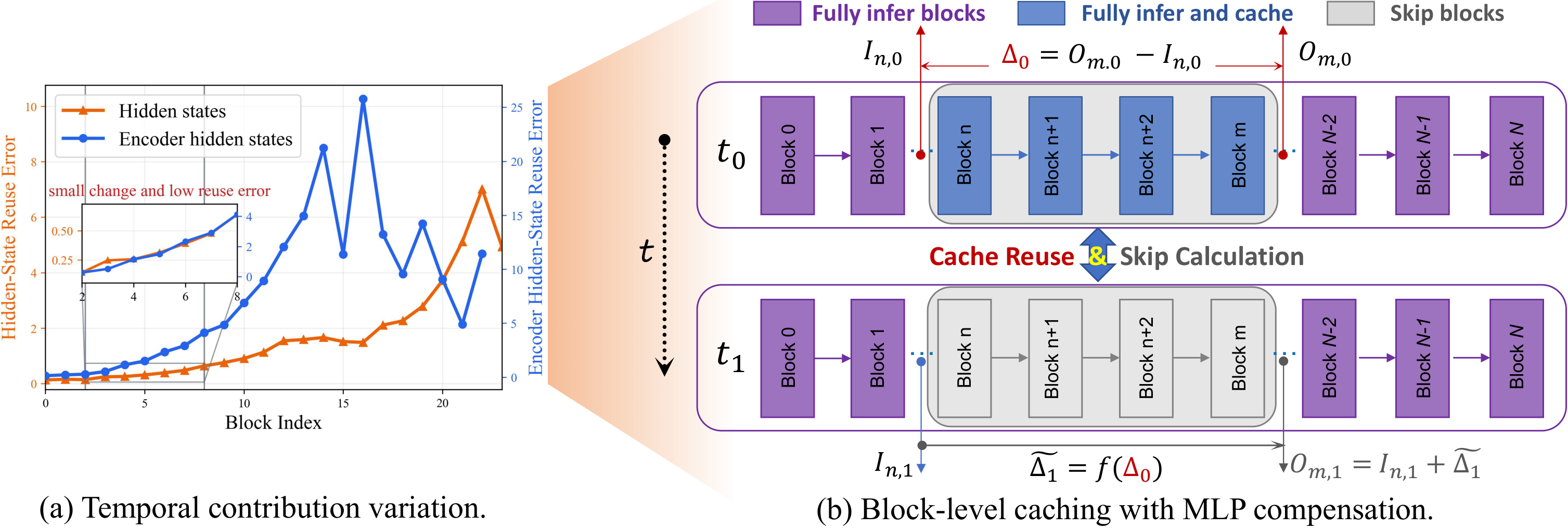 方法核心:块级缓存设计