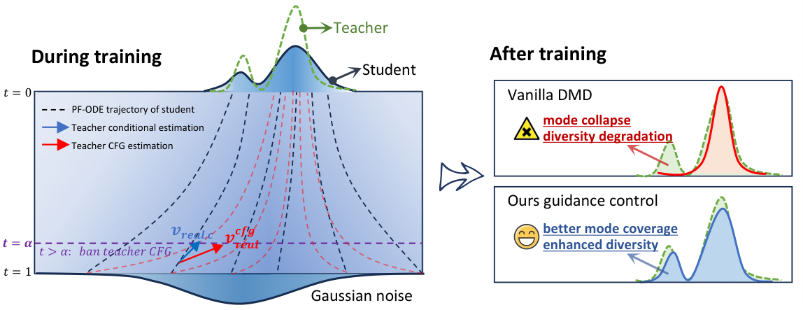 CFG 在蒸馏中的作用分析