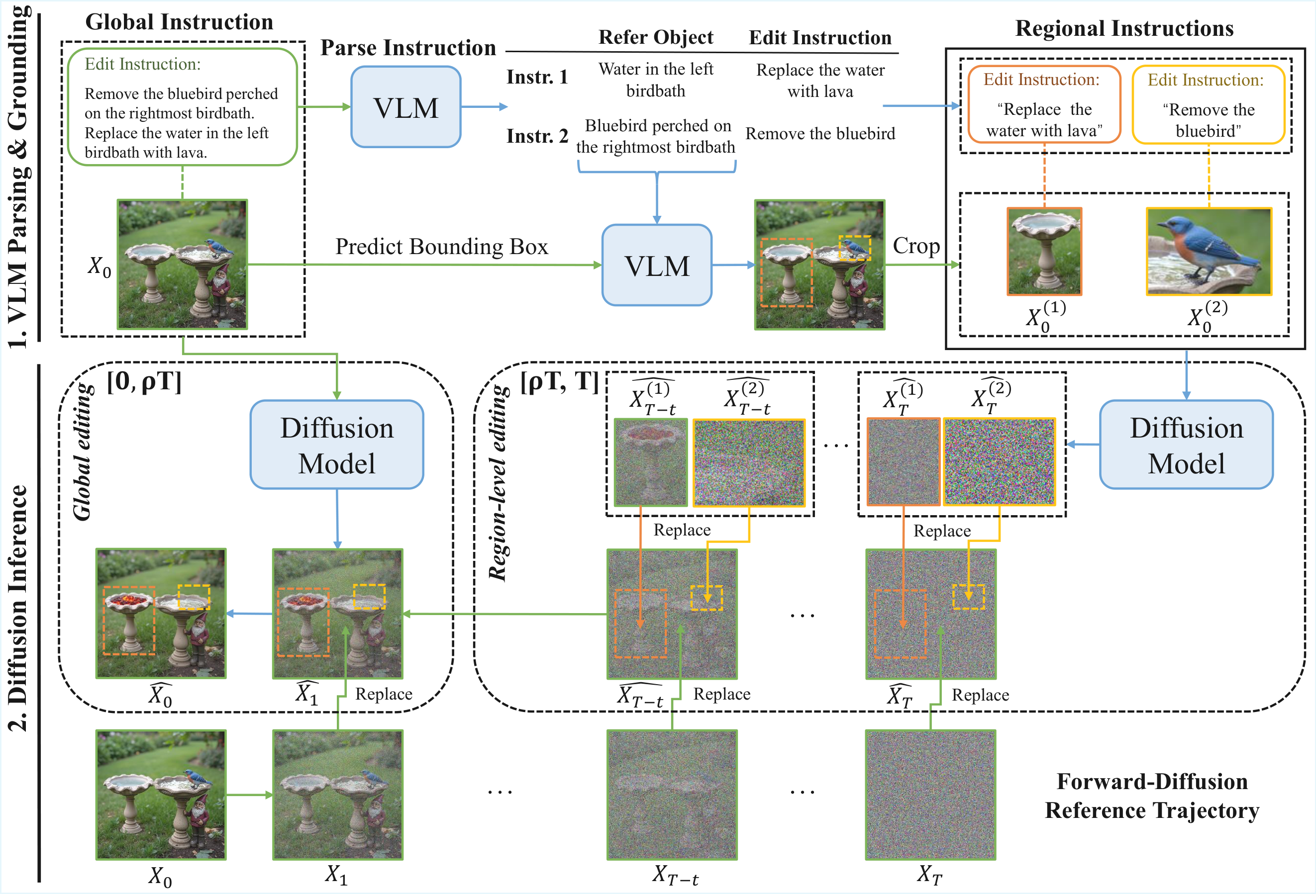 Overview of method. (1) A VLM parses the global instruction into instance-level edits and localizes target regions via bounding boxes. (2) Regional branches perform parallel diffusion editing and inje