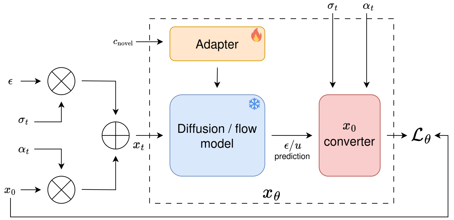 Our approach. For a more efficient controllable generation training, we propose to convert any predictor to an $x_0$-predictor, and supervise with the clean image. This simple trick significantly impr