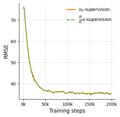 alpha_t^2$-supervision. We can see that they have the same convergence speed, hence validating our insights in sec:method_justification.
