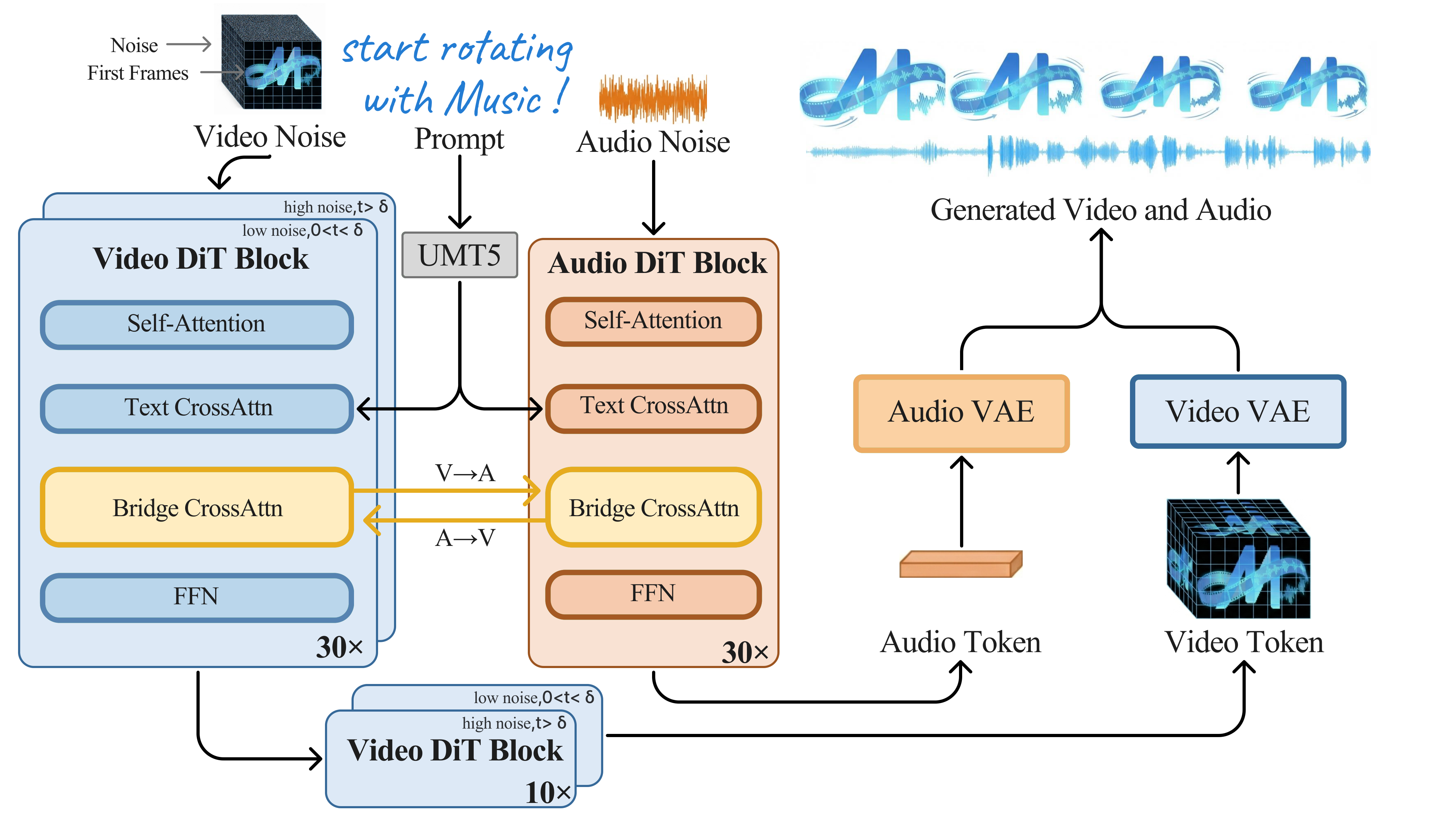 MOVA 双流DiT架构