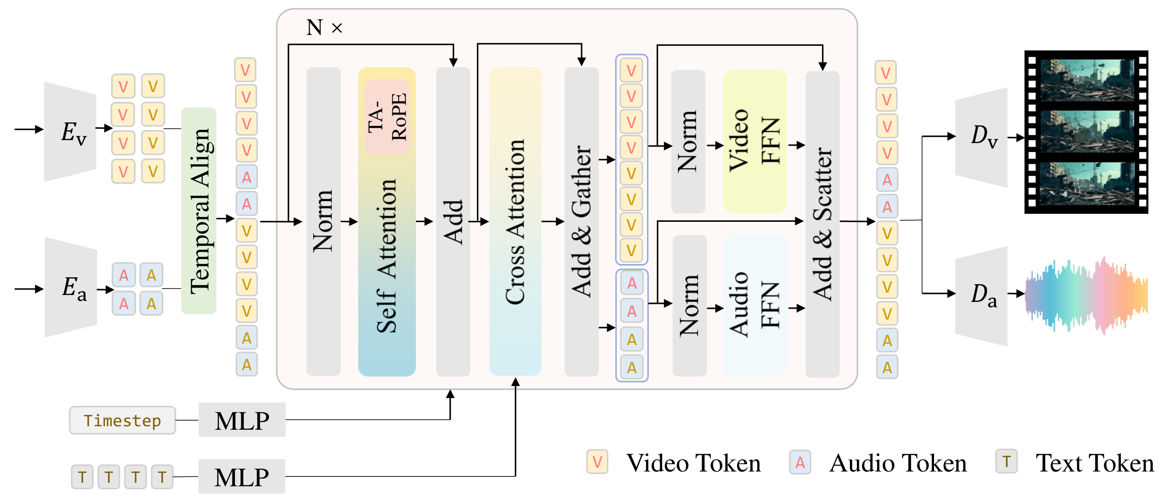 JavisDiT++ 统一建模框架