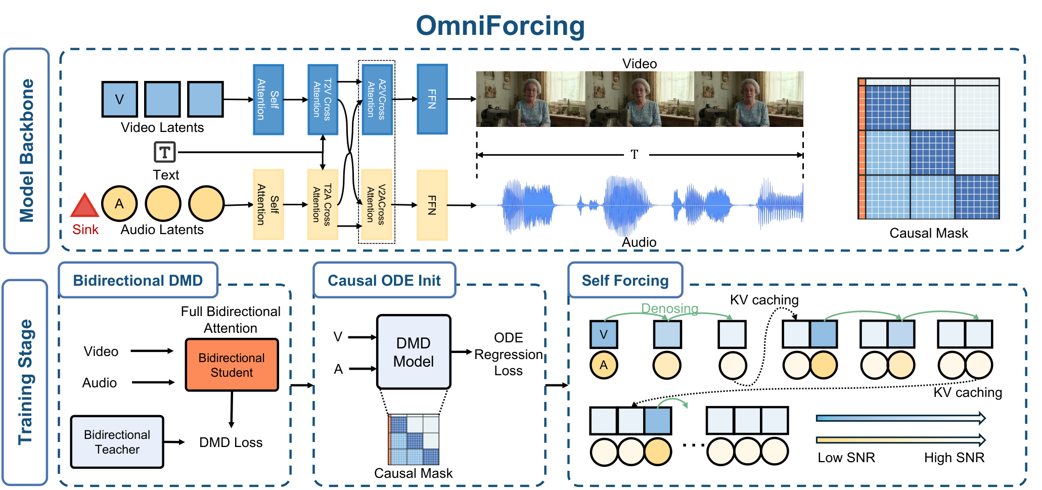 OmniForcing 实时流式架构