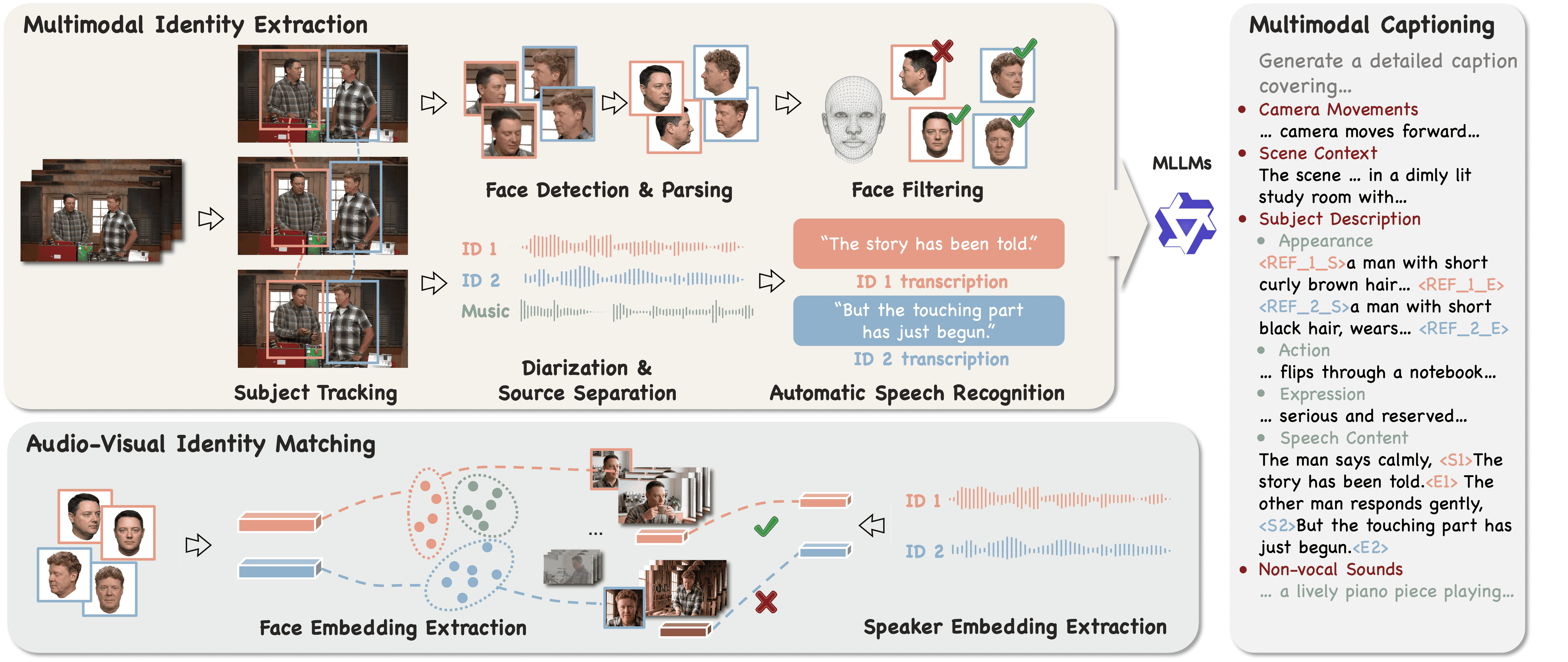 Identity as Presence 个性化框架