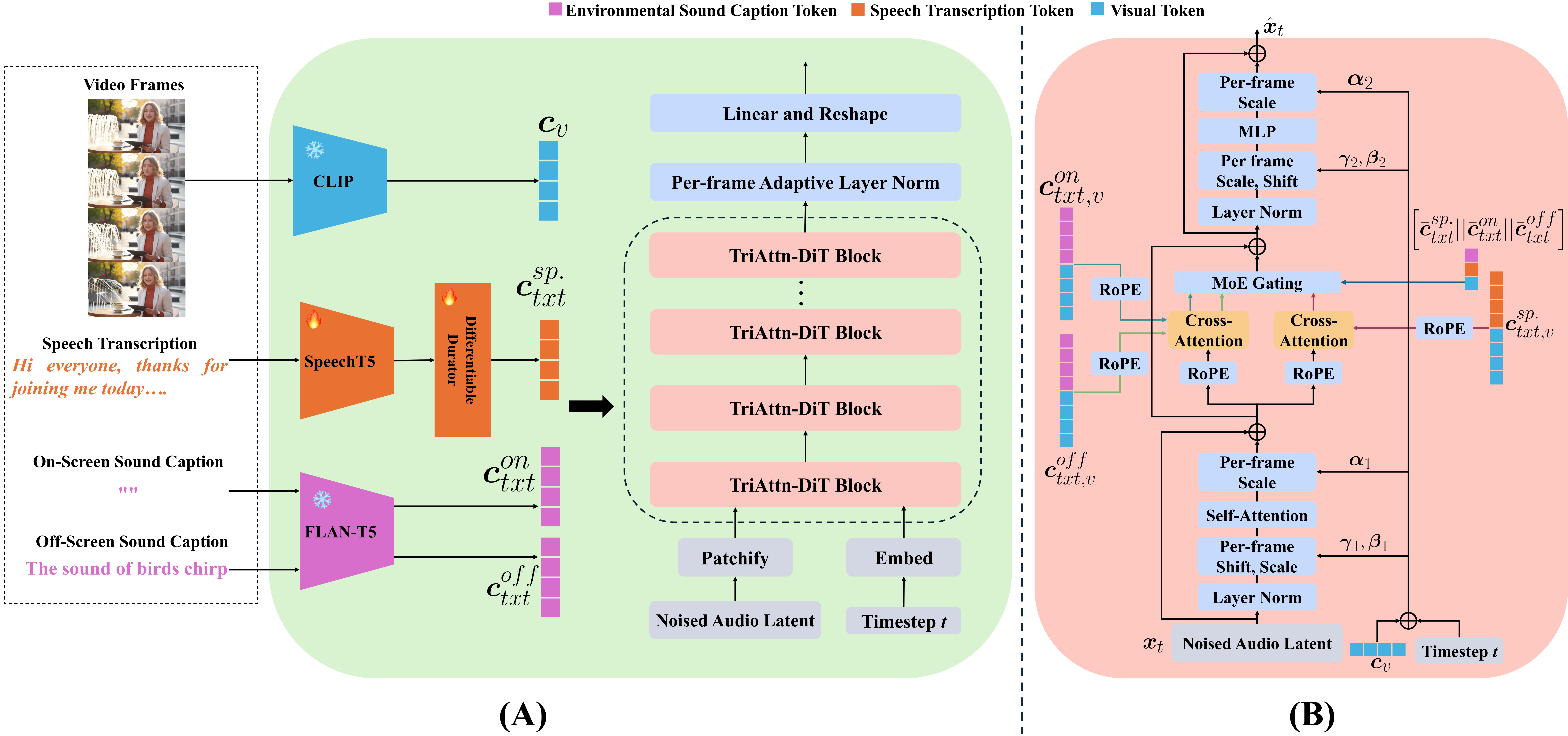 OmniSonic TriAttn-DiT架构
