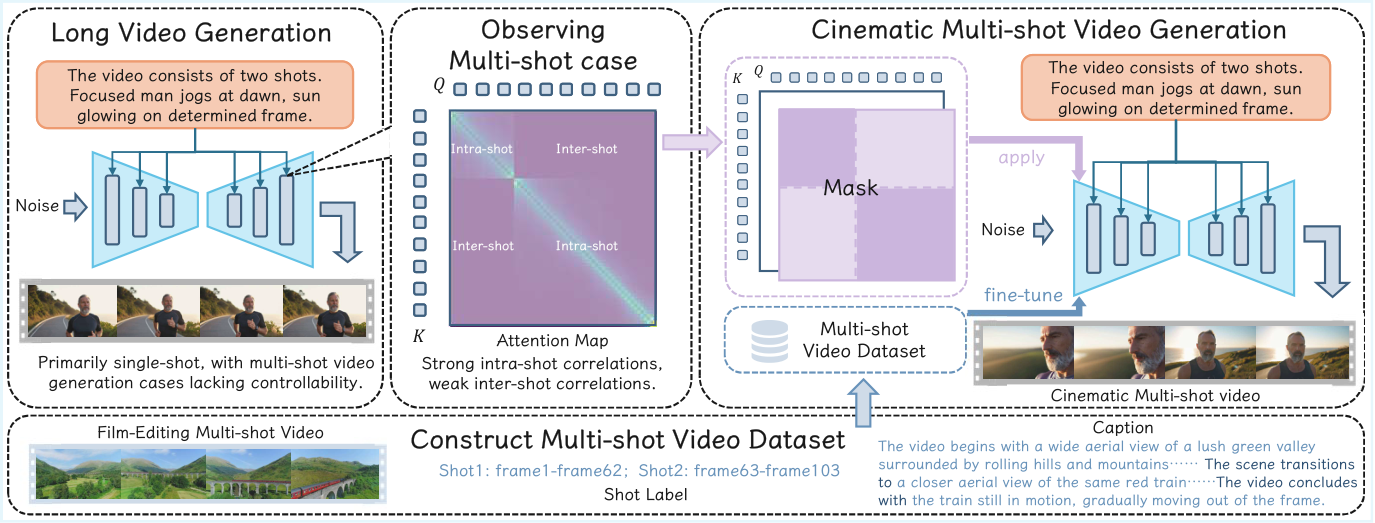 CineTrans Overview pipeline framework