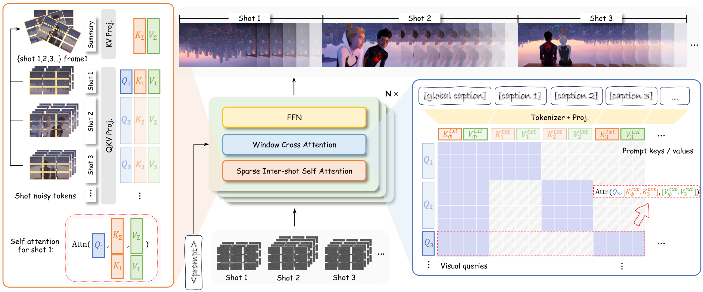 HoloCine 整体式多镜头架构