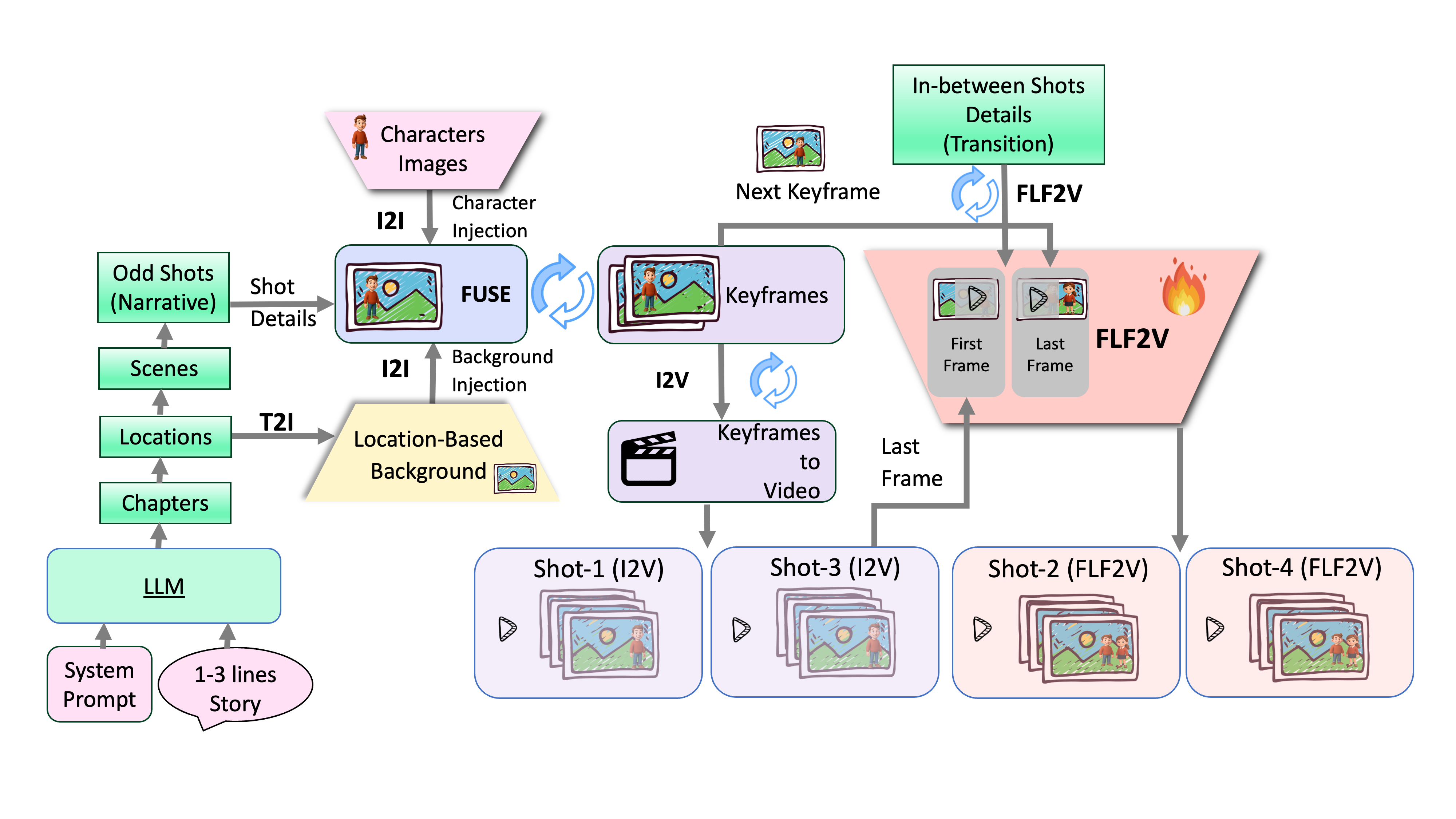 InfinityStory 世界一致框架