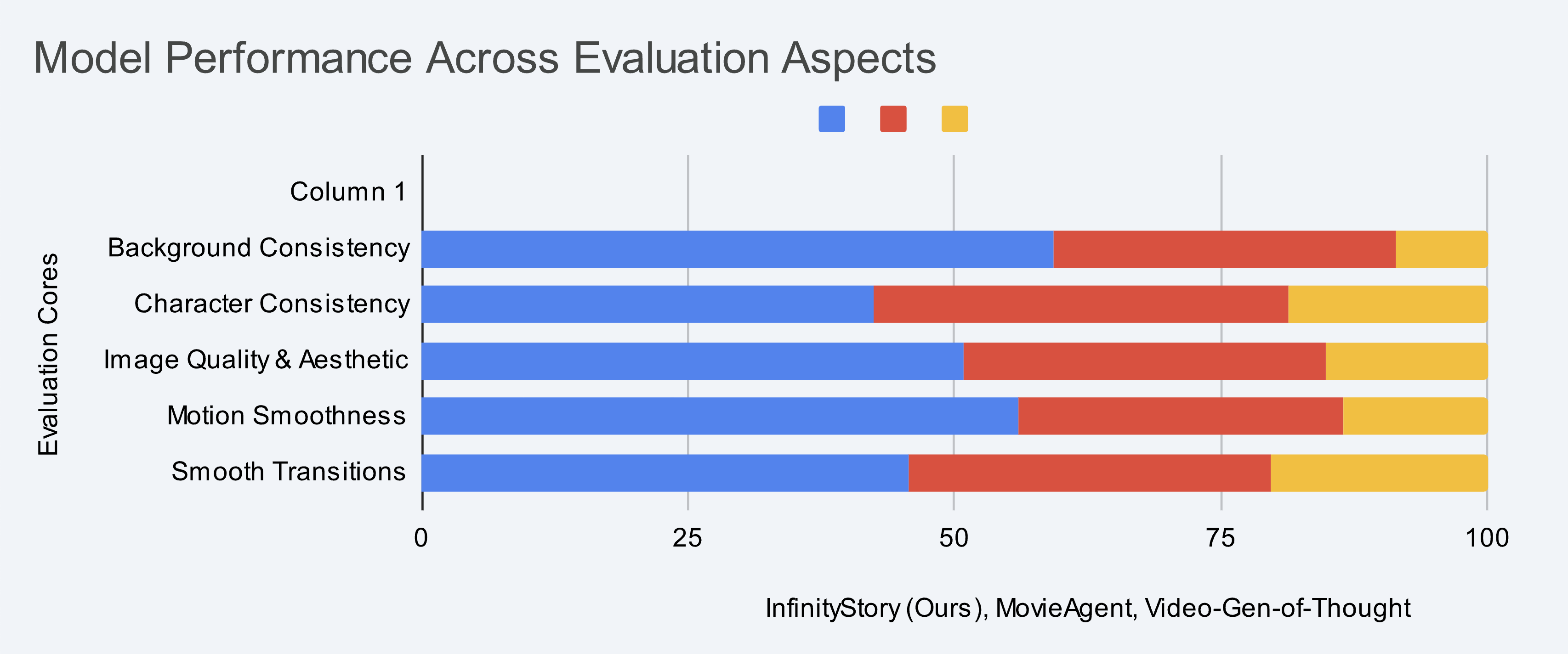 InfinityStory VBench 指标