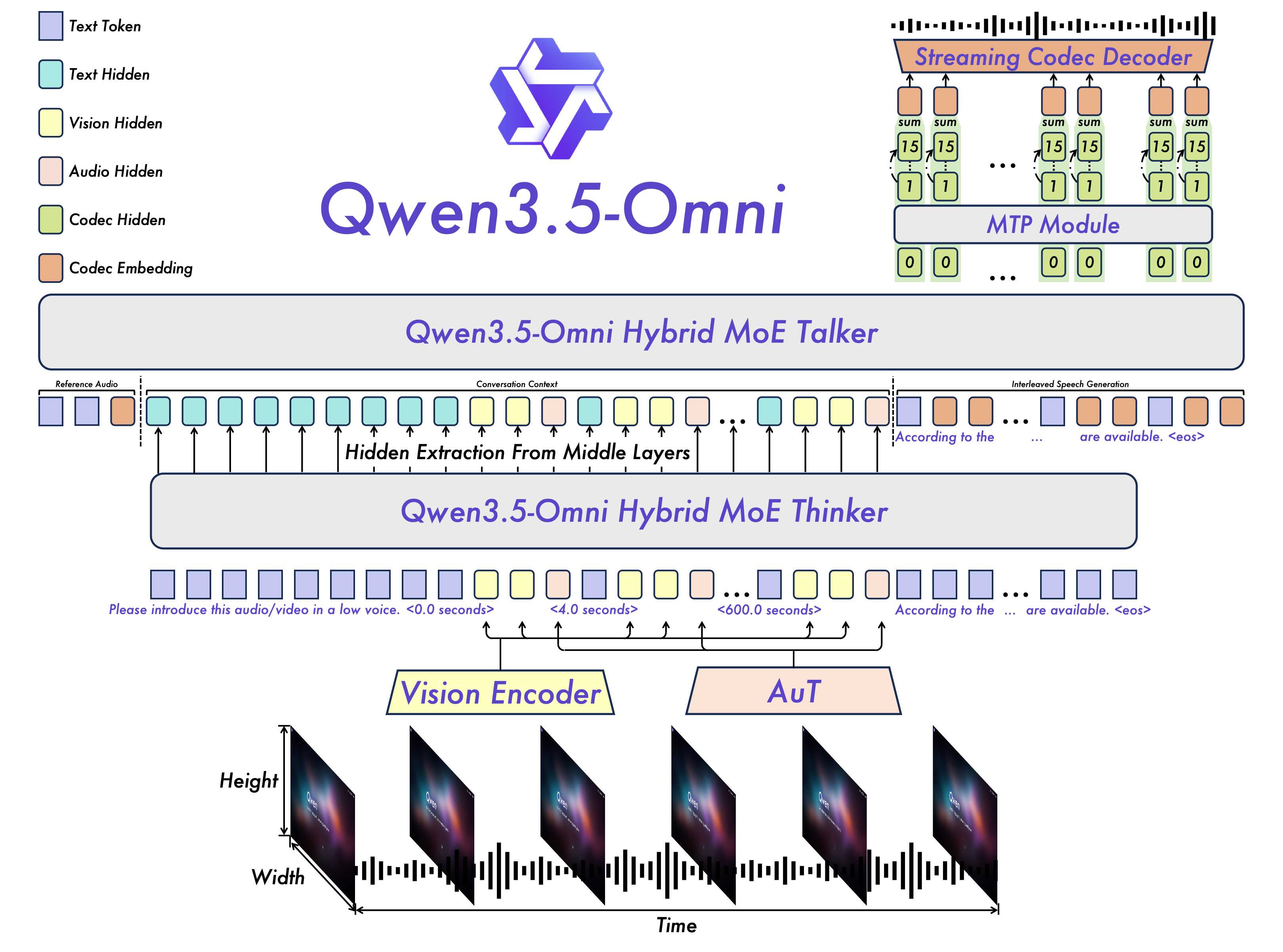 The overview of .  adopts the Thinker-Talker architecture. Thinker is tasked with text generation while Talker focuses on generating streaming speech tokens by receives high-level representations directly from Thinker. To achieve ultra–low-latency streaming, Talker autoregressively predicts a multi-codebook sequence. At each decoding step, an MTP module outputs the residual codebooks for the current frame, after which the Code2Wav renderer incrementally synthesizes the corresponding waveform, enabling frame-by-frame streaming generation.
