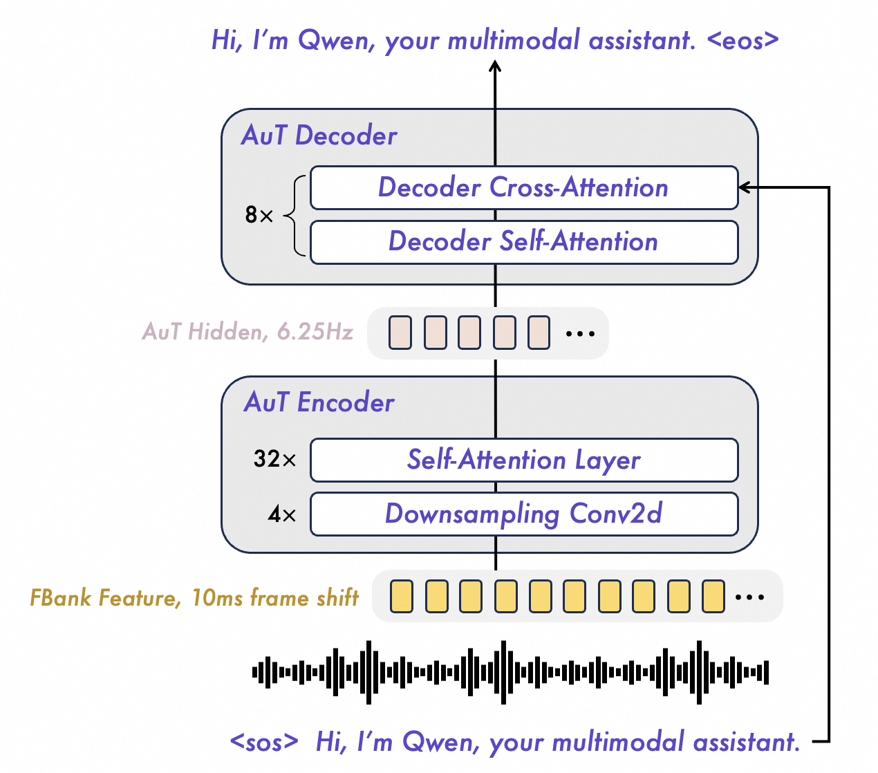 The overview of AuT. Consuming 40 million hours of supervised data especially more multilingual data, AuT encoder in  obtain stronger general purpose audio representation in 6.25Hz.