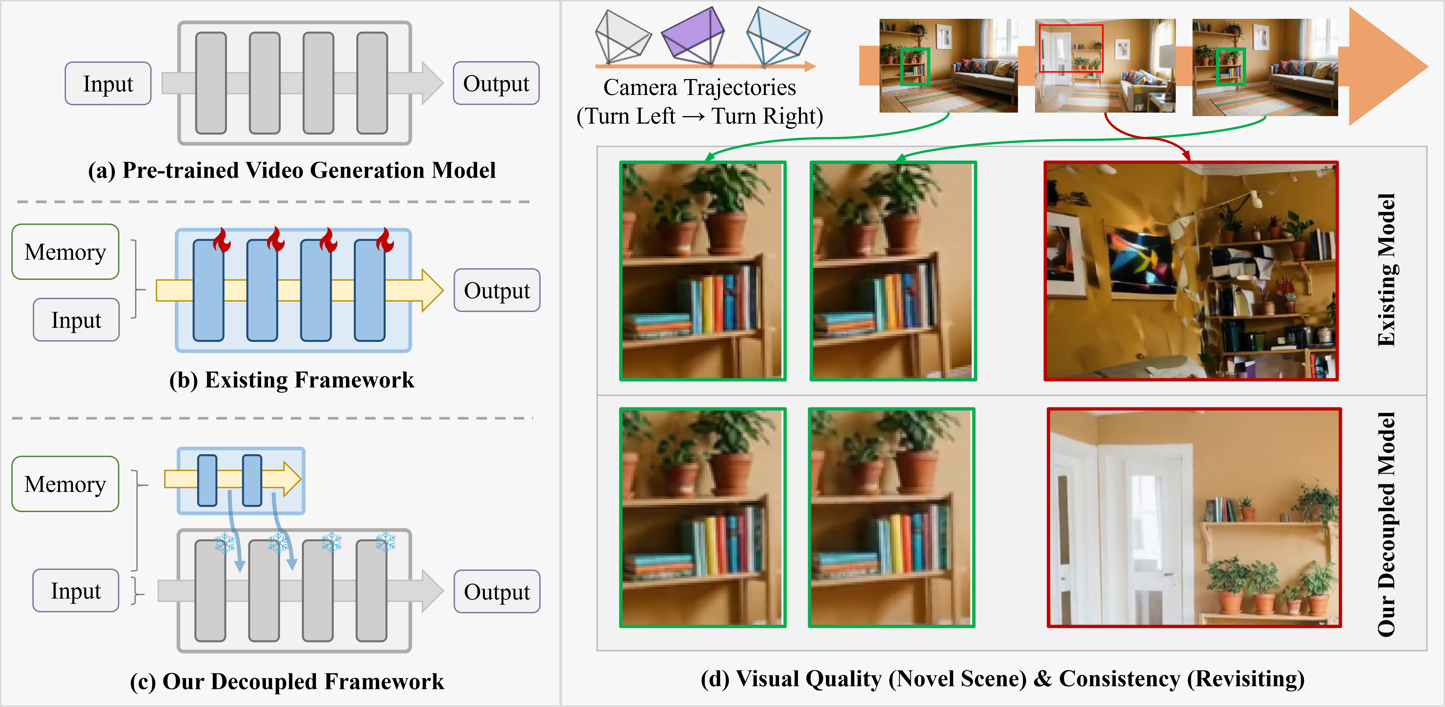 Memorize When Needed 概念对比图：(a) 预训练视频模型 (b) 现有耦合框架 (c) 本文解耦框架 (d) 视觉质量与一致性对比