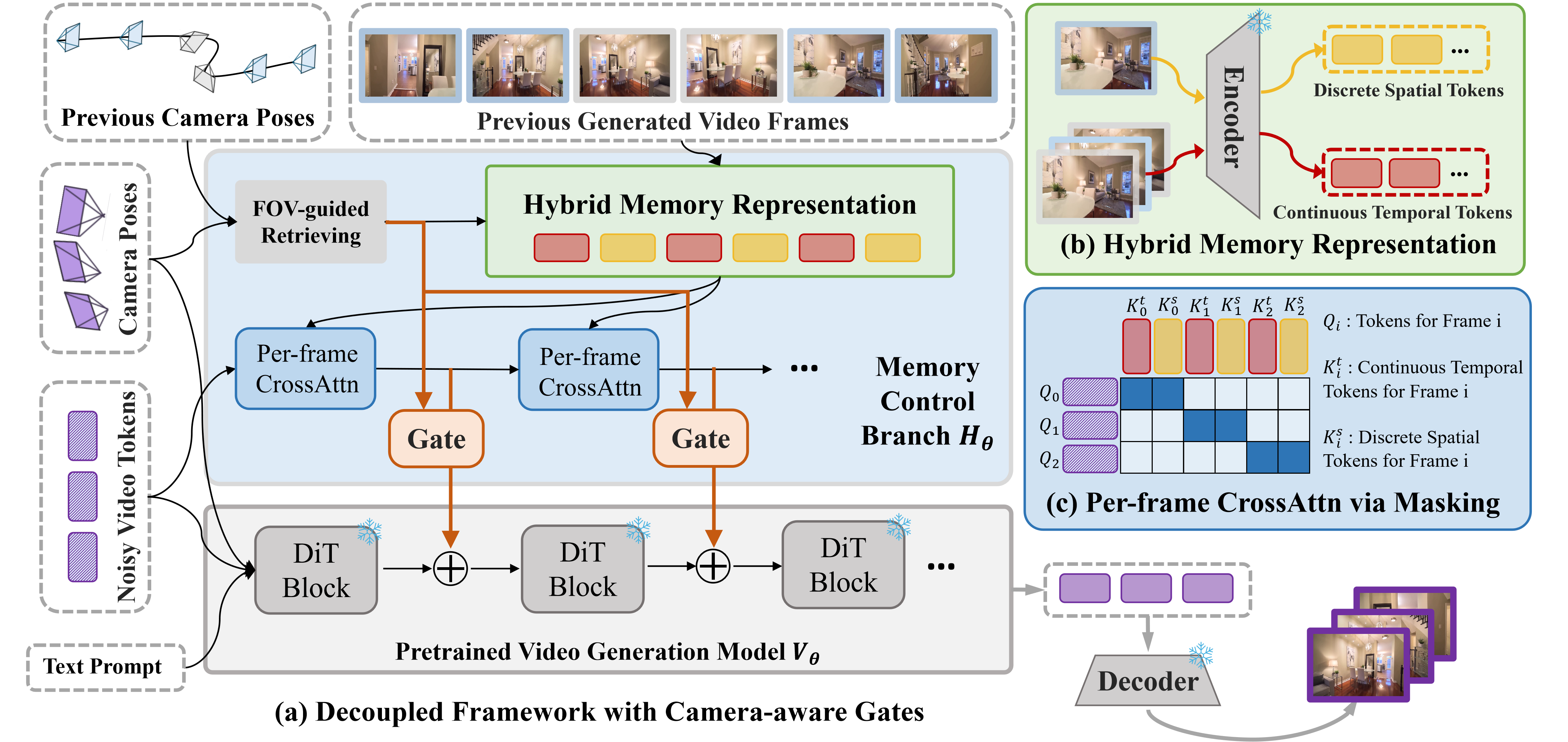 解耦框架整体架构：混合记忆表示、逐帧交叉注意力、相机感知门控机制