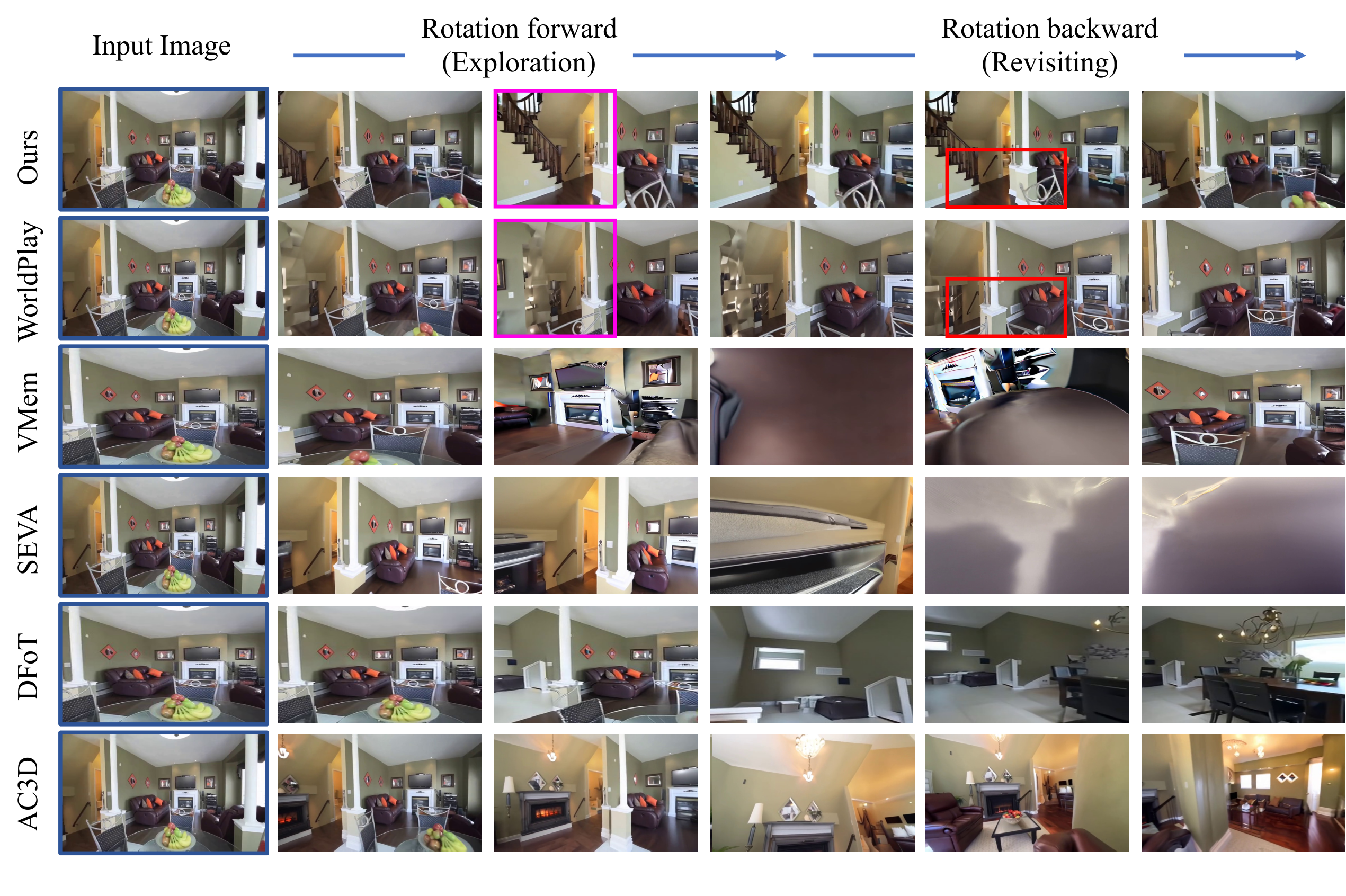 与多种方法的视觉对比：前向探索 + 回访一致性