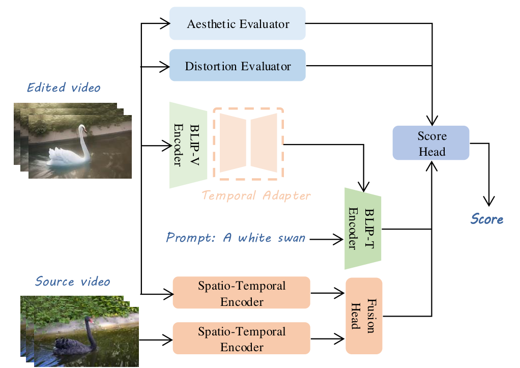 Network architecture of VE-Bench QA.